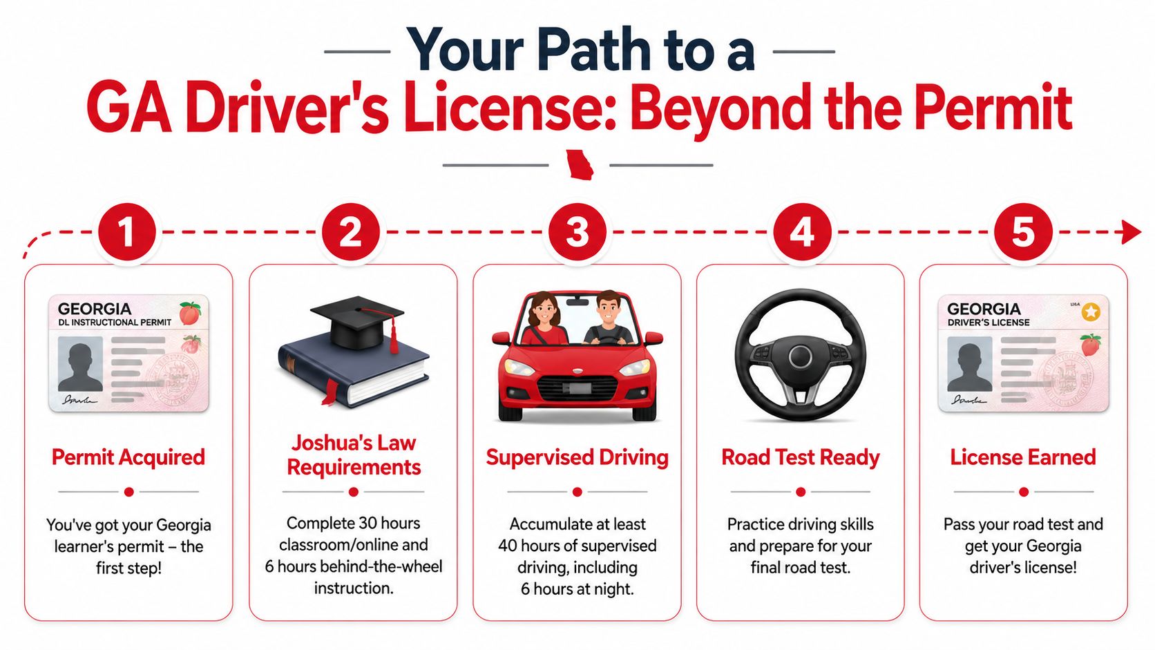 A step-by-step infographic showing the five stages to earning a Georgia driver's license from permit to license.
