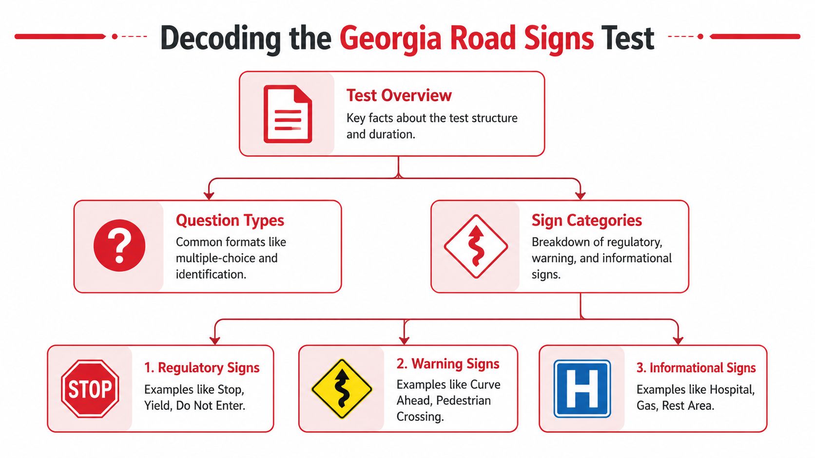 An infographic titled Decoding the Georgia Road Signs Test explaining test structure, question types, and sign categories.