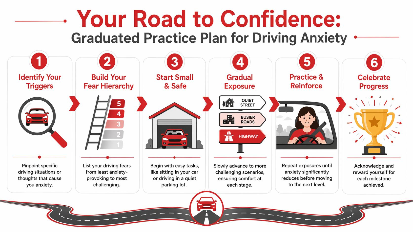A six-step infographic on the road to confidence for individuals overcoming driving anxiety through gradual exposure.