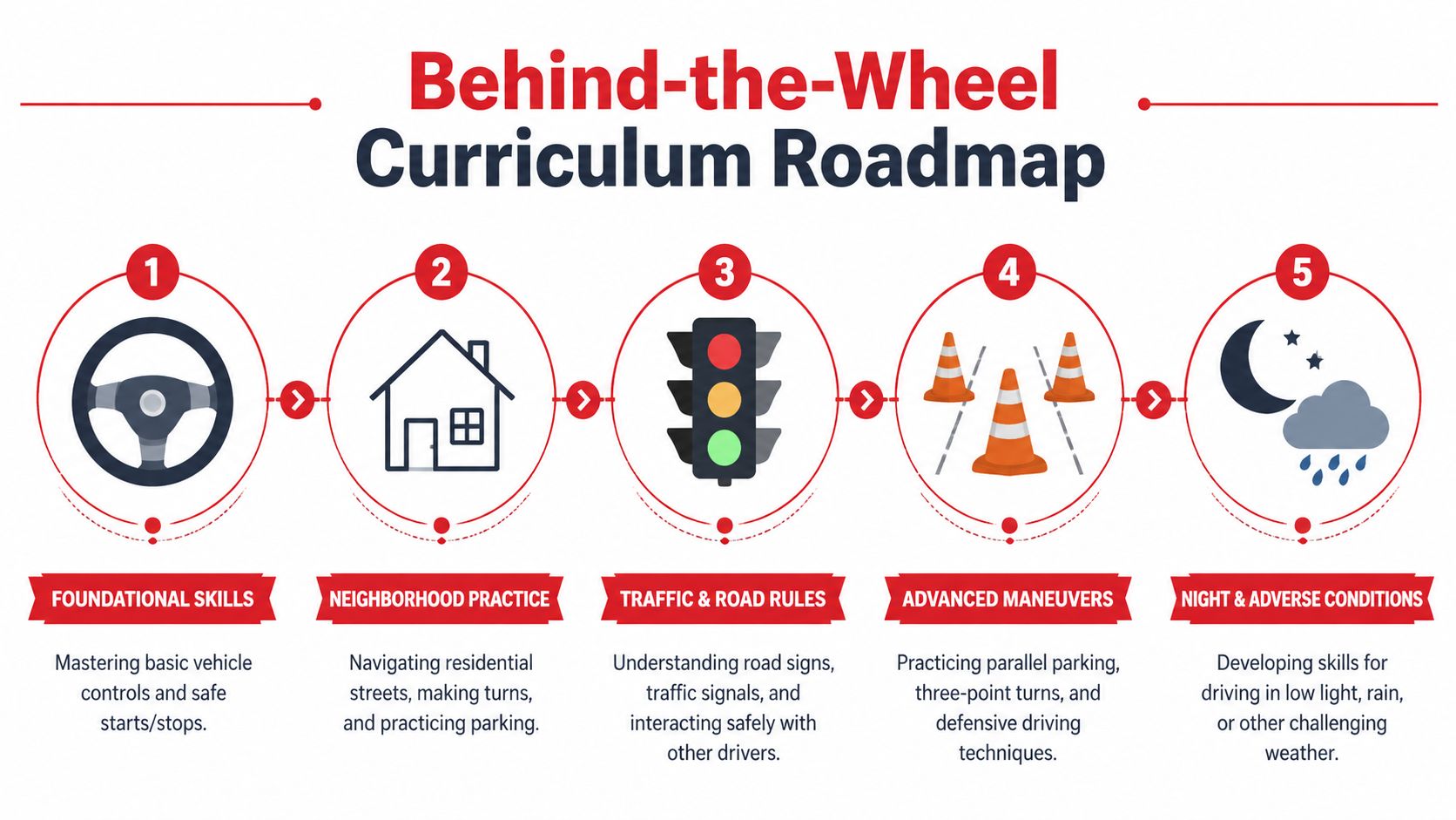 A driving curriculum roadmap consisting of five steps ranging from foundational skills to advanced night and weather conditions.
