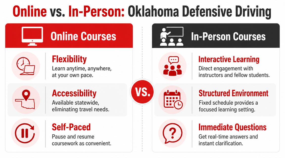 A comparison infographic between online and in-person defensive driving classes in Oklahoma, detailing their unique benefits.