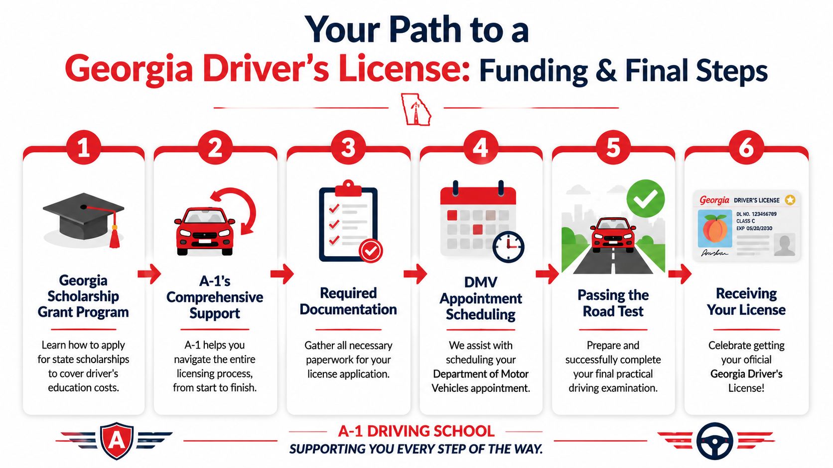 An infographic detailing the six steps to obtain a Georgia driver's license with A-1 Driving School's assistance.
