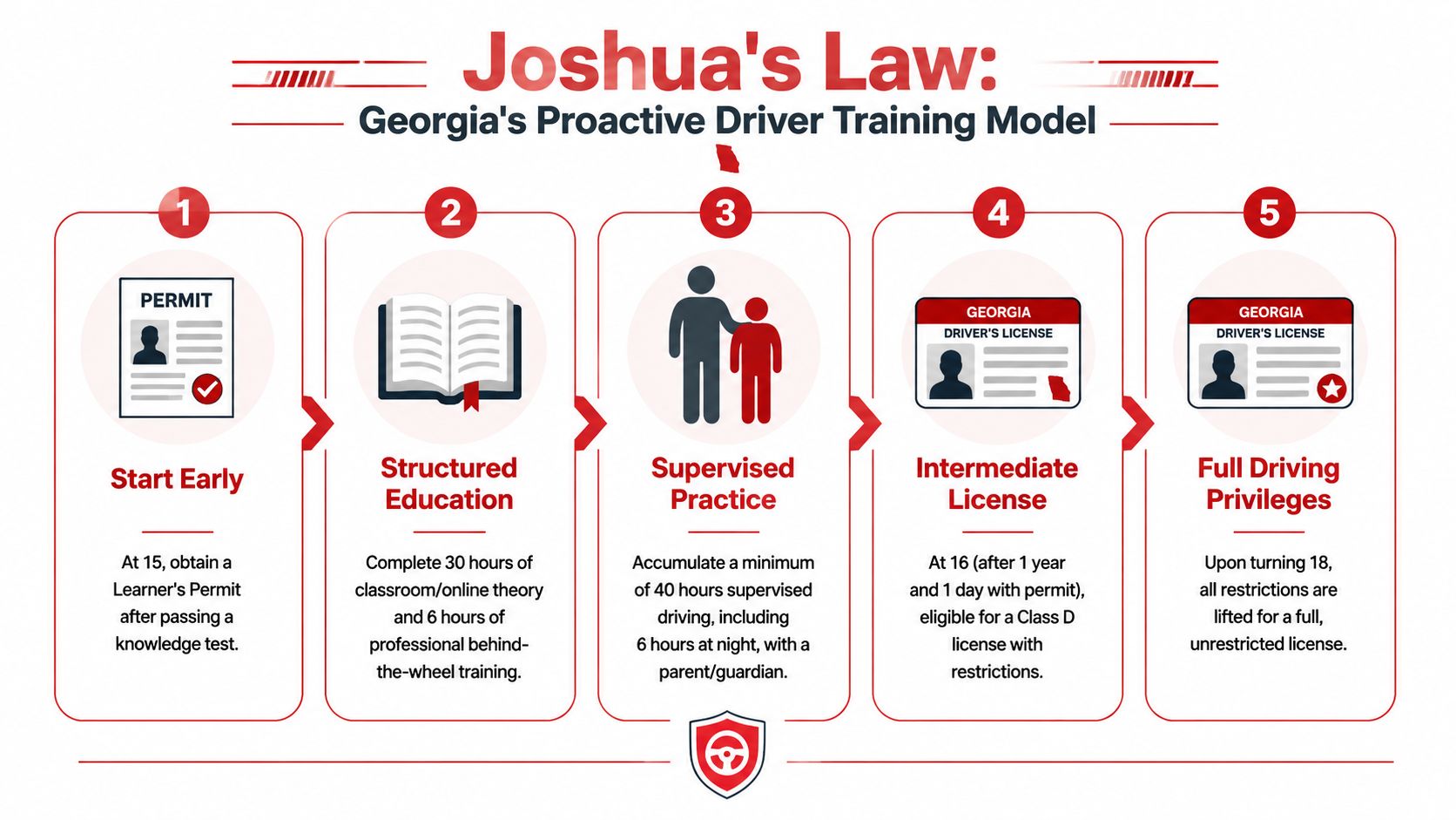 A five-step infographic explaining Georgia's Joshua's Law proactive driver training model for young drivers.