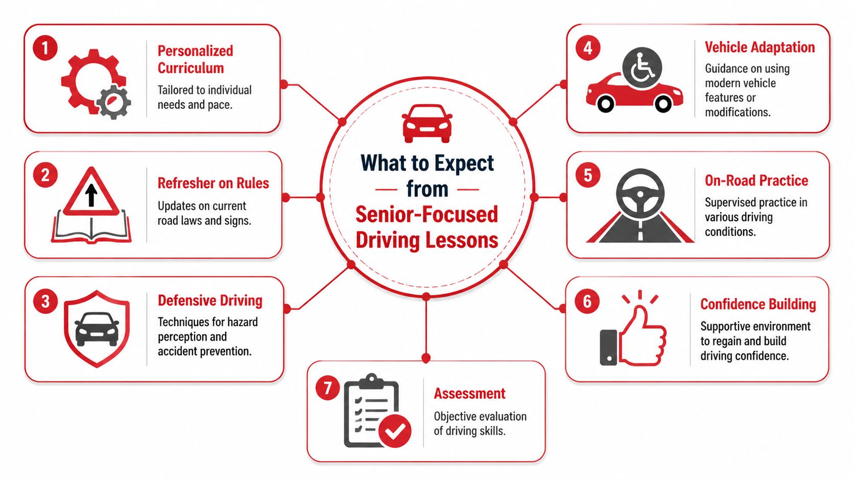 An infographic titled What to Expect from Senior-Focused Driving Lessons with seven numbered points.