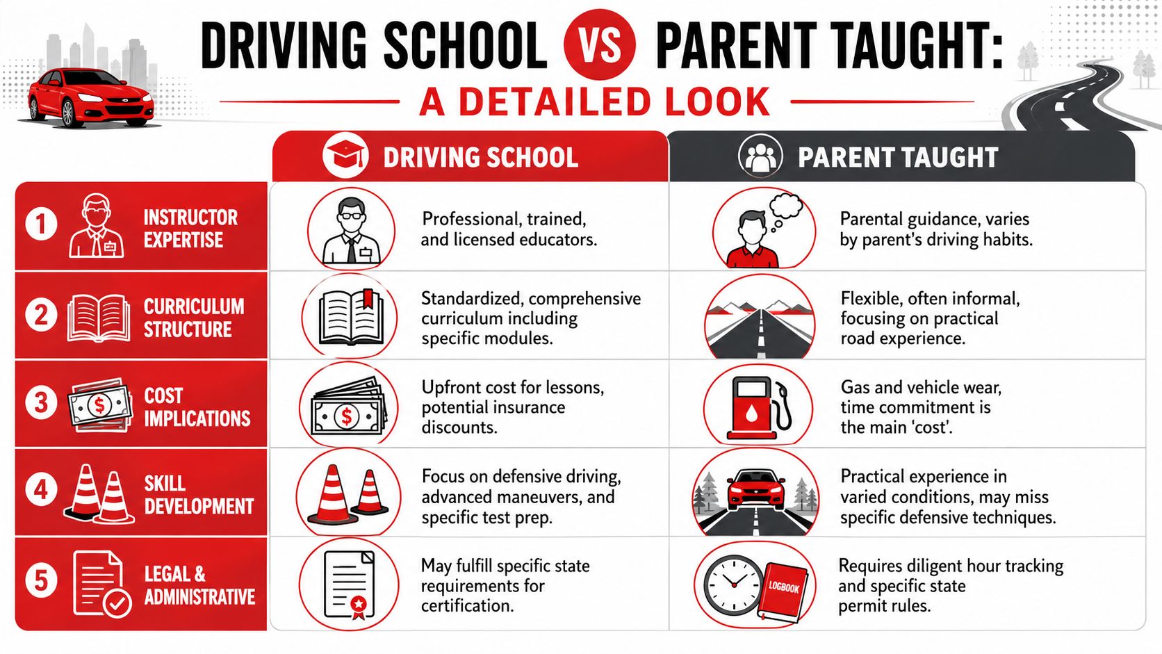 A comparison infographic between professional driving school instruction and parent-taught driving education, highlighting five key factors.