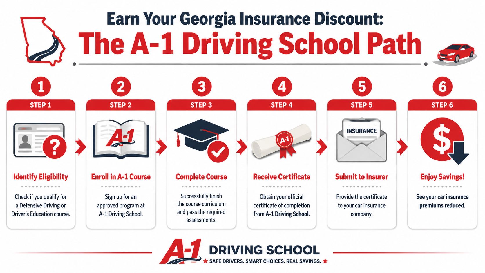 A six-step infographic guide for obtaining a Georgia car insurance discount through A-1 Driving School courses.