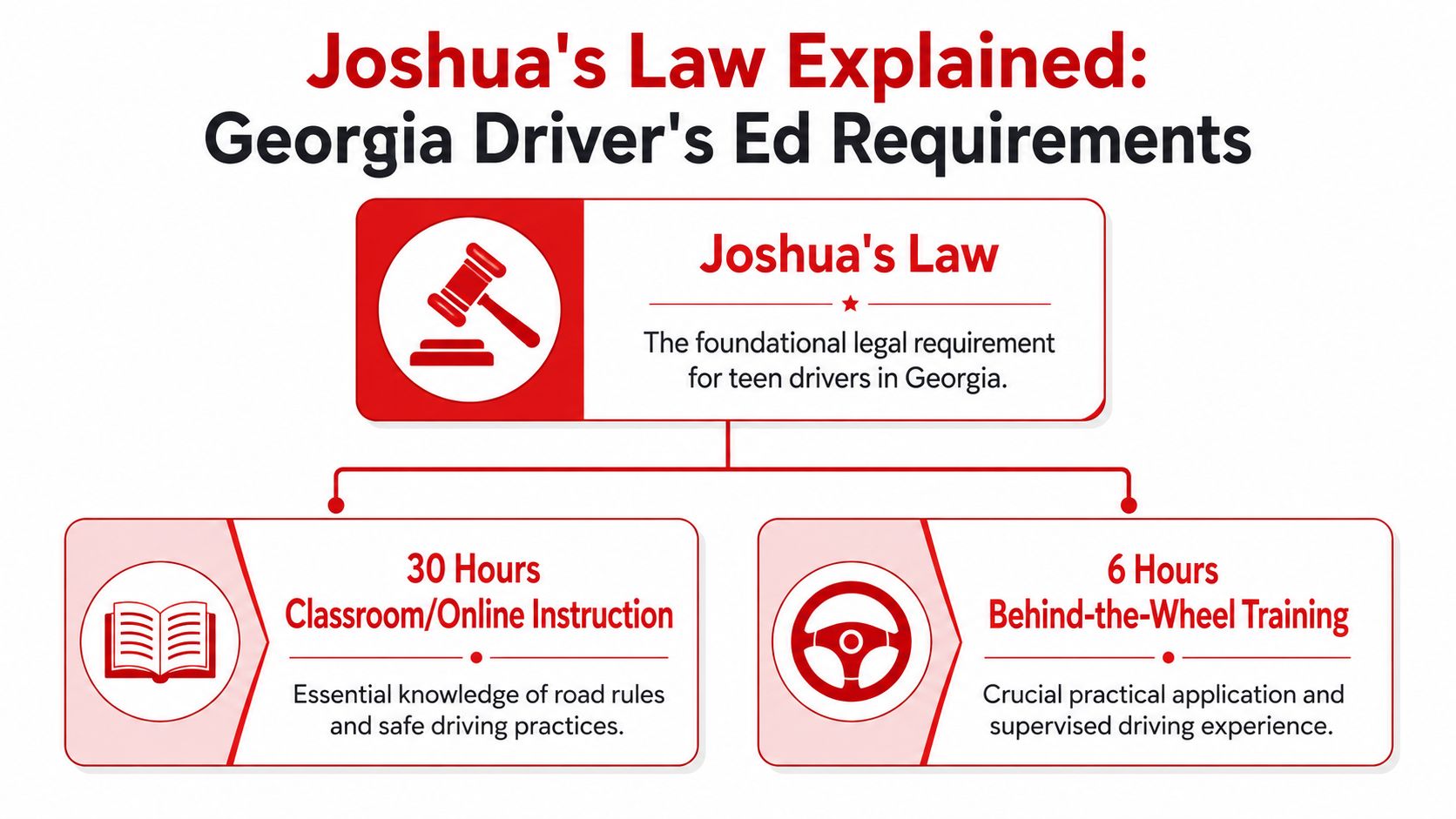 Understanding Georgia's Core Driver's Ed Requirement