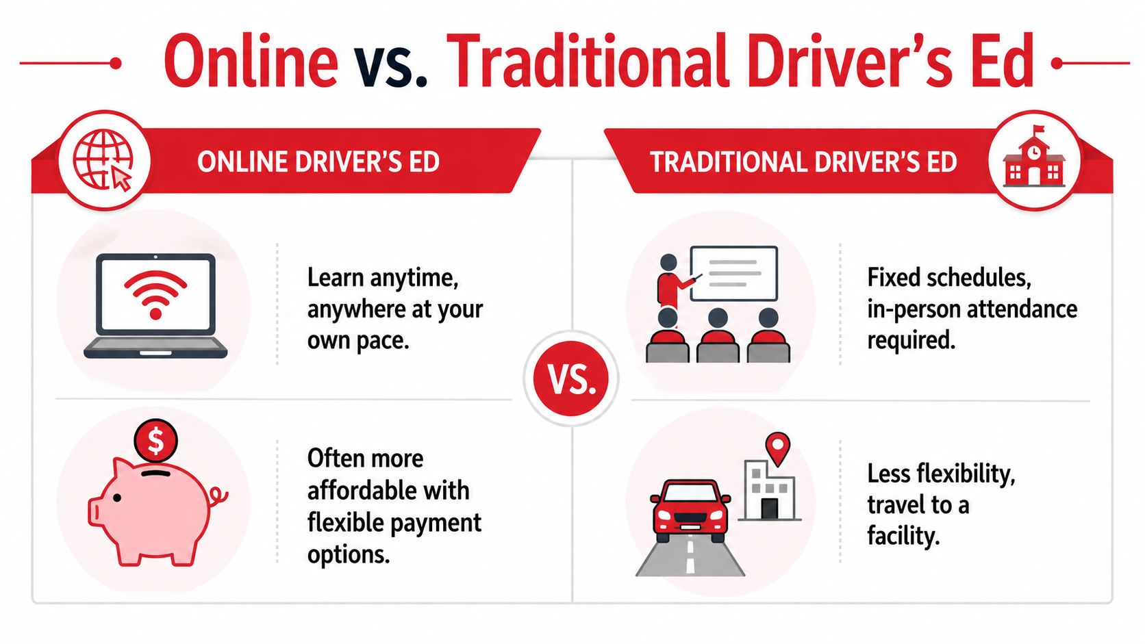 A comparison infographic between online driver's education programs and traditional classroom-based driver training courses.
