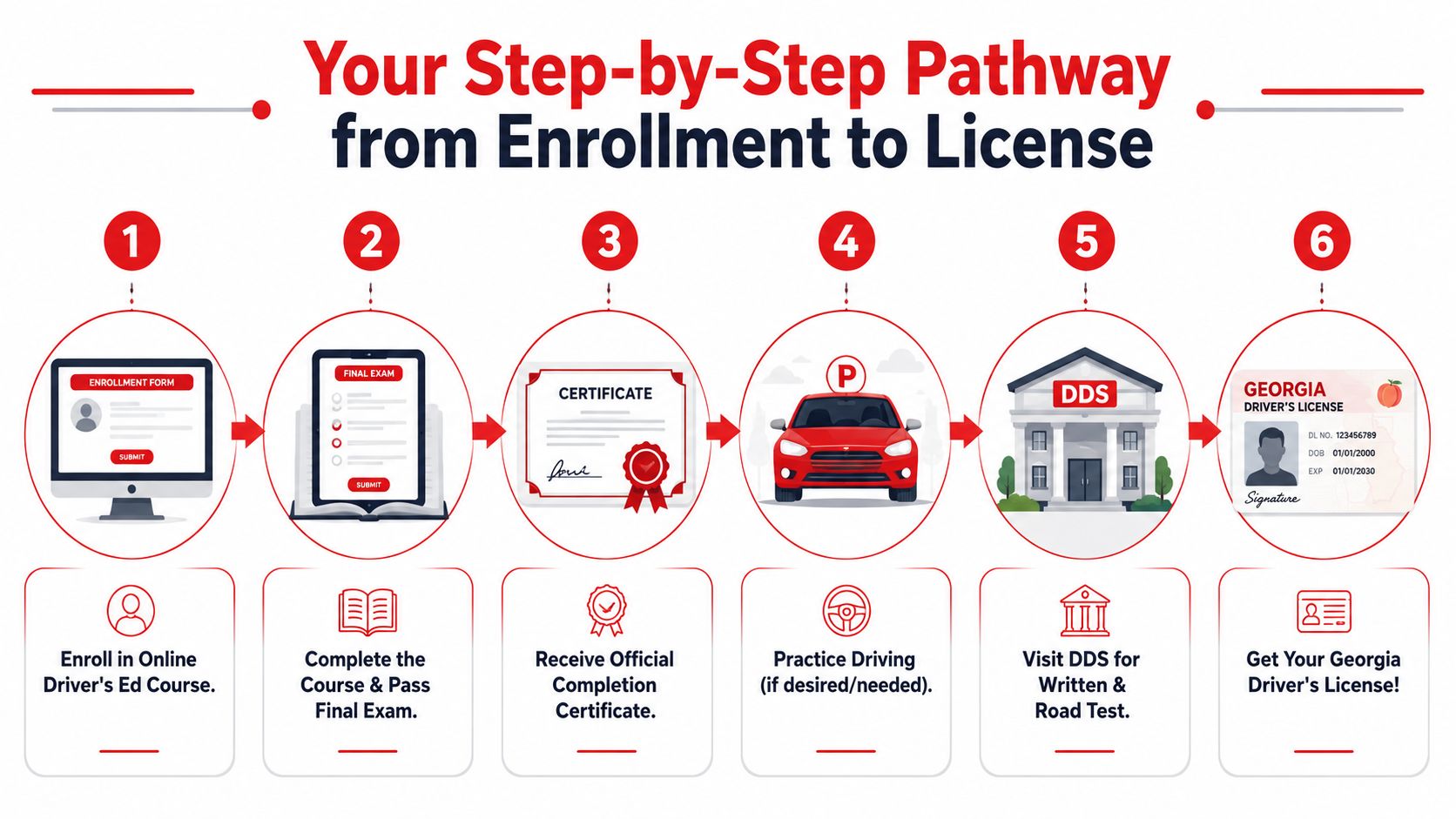 A step-by-step infographic illustrating the process from enrolling in an online driver's education course to obtaining a license.
