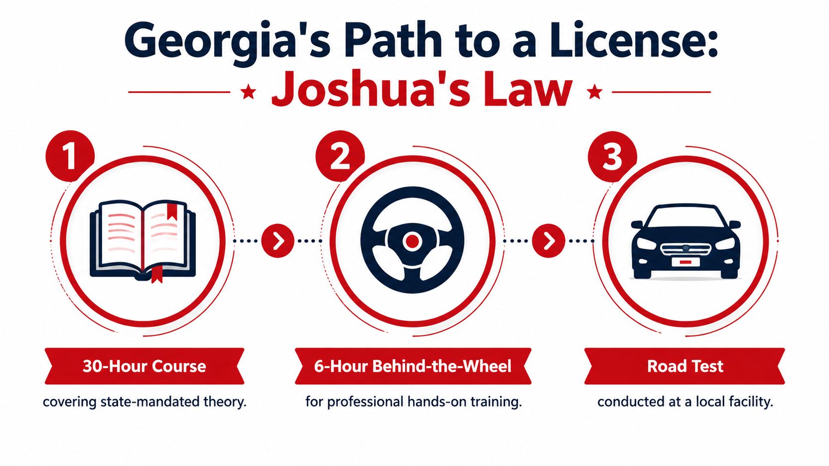 A visual guide outlining the three mandatory steps to obtain a Georgia driver's license under Joshua's Law.