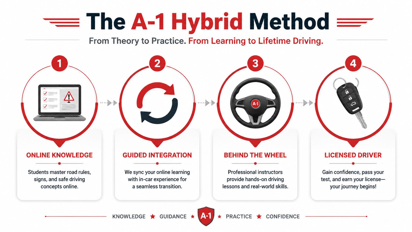 A four-step infographic showing the A-1 Hybrid Method for online driving lessons for new student drivers.