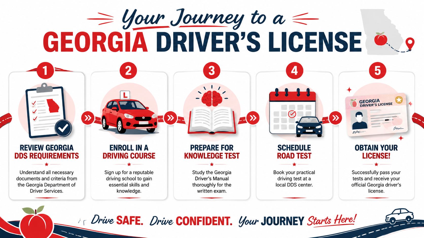 A five-step infographic showing the process for obtaining a Georgia driver's license from requirements to final issuance.