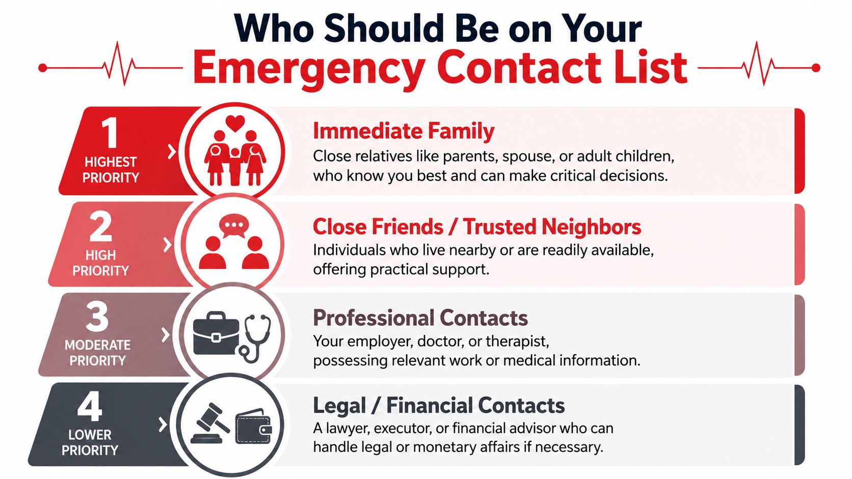 A tiered infographic showing four categories of individuals to include on your emergency contact list.