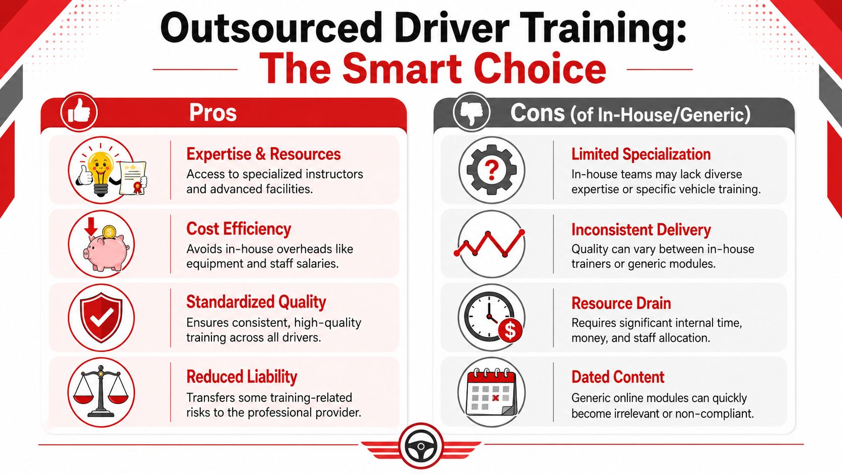 A comparison infographic detailing the pros of outsourced driver training versus the cons of in-house generic programs.