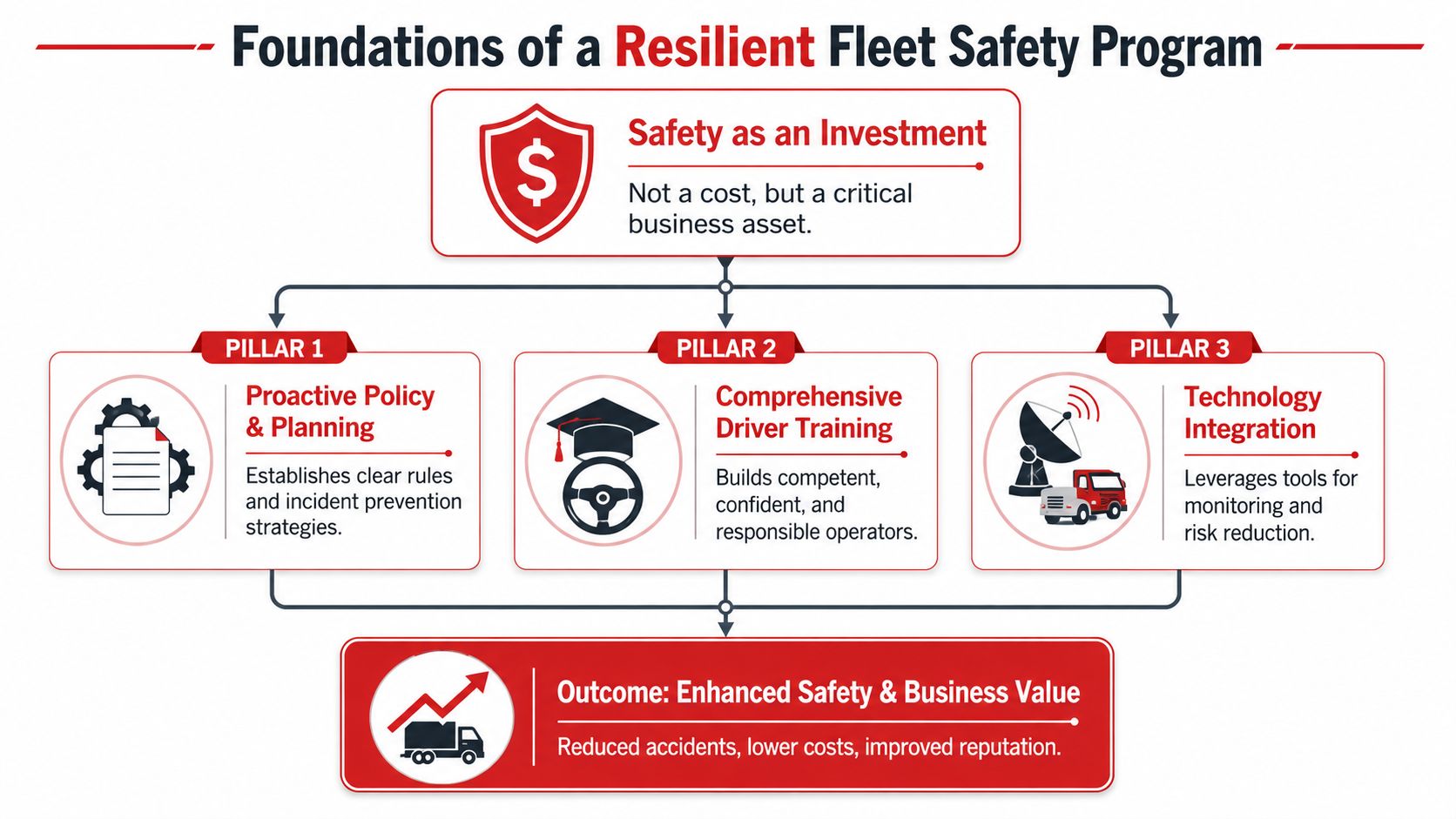 A diagram outlining the foundational pillars of a resilient fleet safety program including planning, training, and technology.