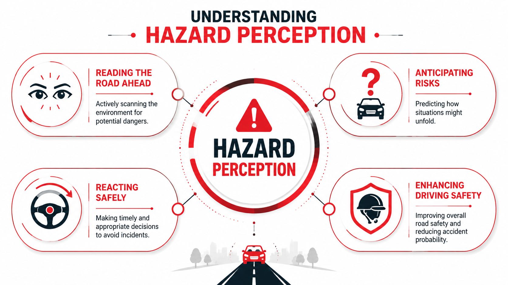 An infographic titled Understanding Hazard Perception, featuring four key steps for safe driving on the road.