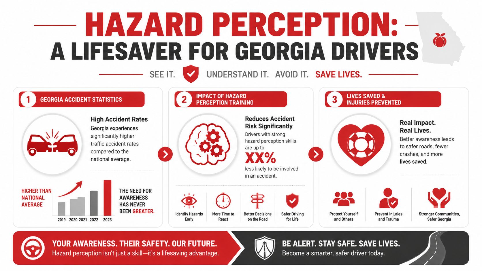 An infographic titled Hazard Perception A Lifesaver for Georgia Drivers, illustrating accident statistics and training benefits.