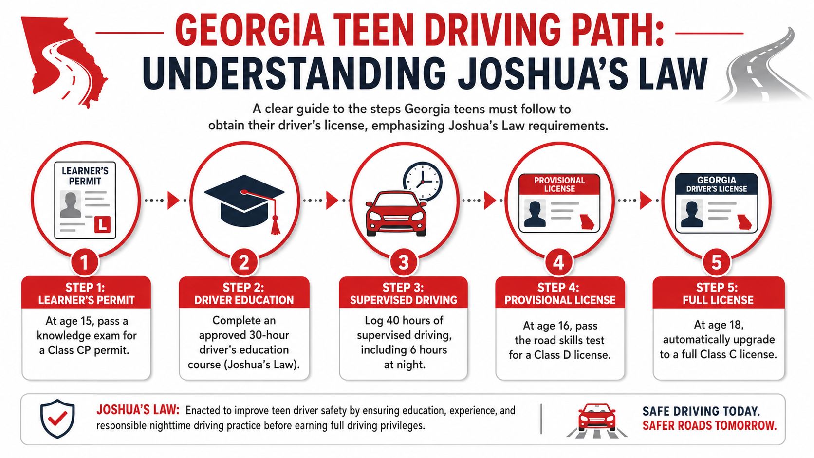 An infographic showing the five steps to obtaining a Georgia driver's license under Joshua's Law requirements.