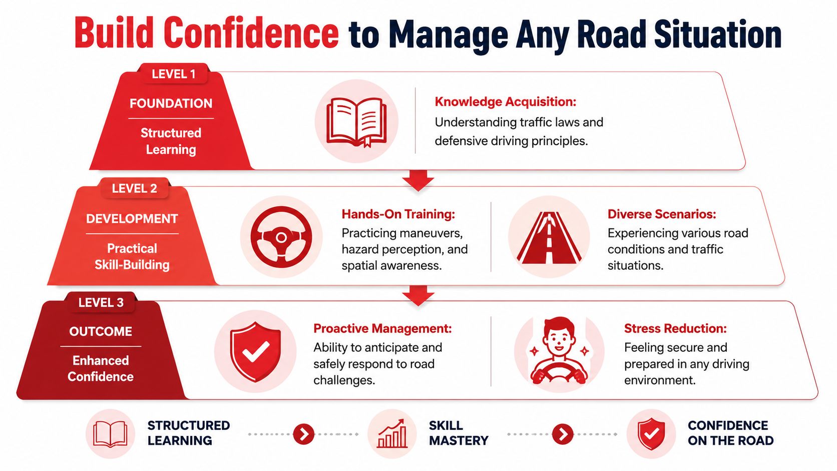 A diagram outlining a three-level approach to driving education, moving from structured learning to skill mastery and confidence.