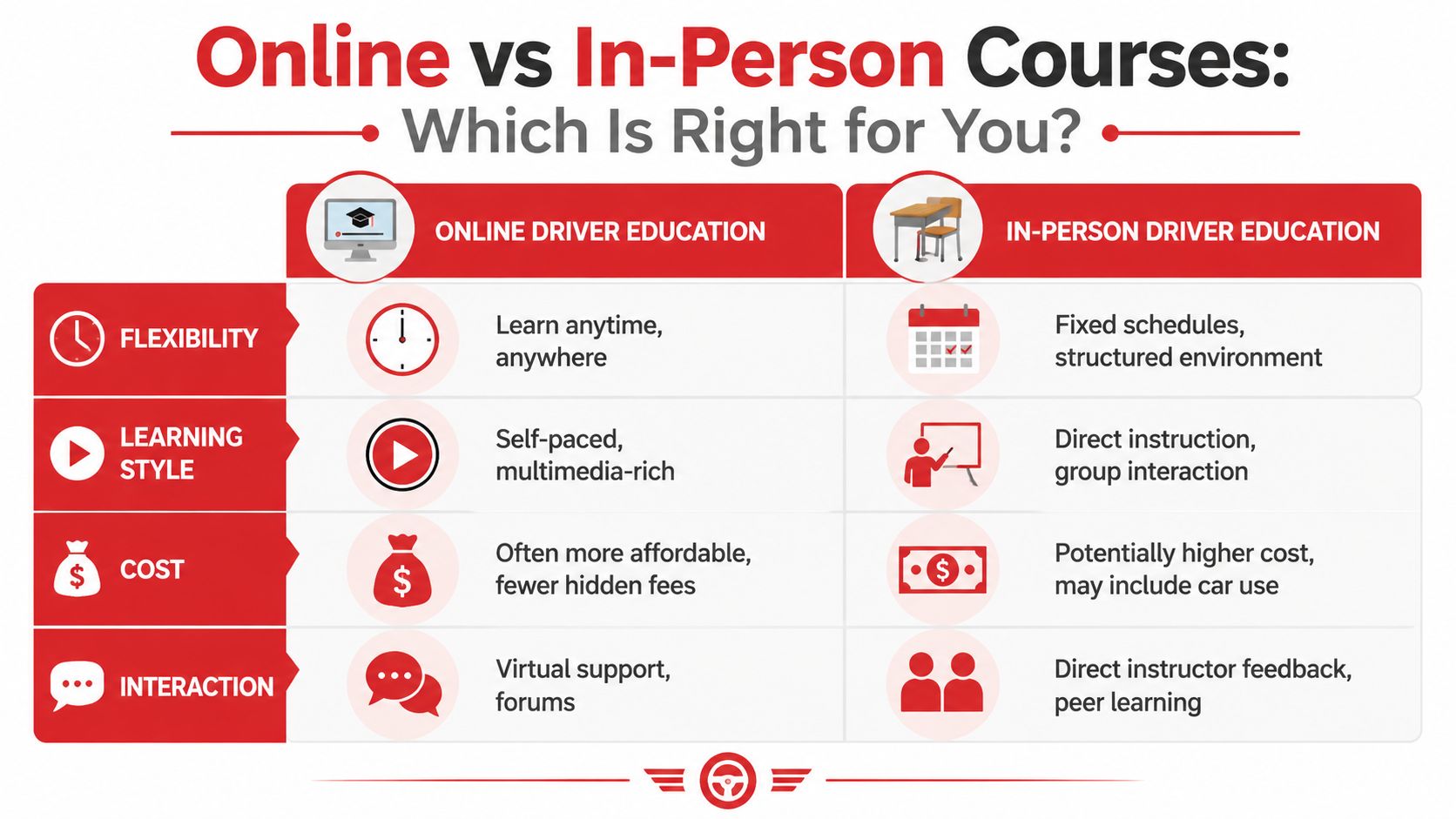 A comparison chart outlining the pros and cons of online versus in-person driver education courses for students.