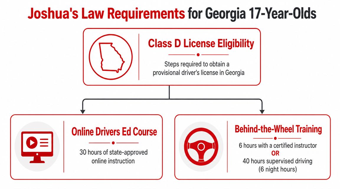 A flowchart outlining Georgia's Joshua's Law requirements for 17-year-olds to obtain a Class D driver's license.