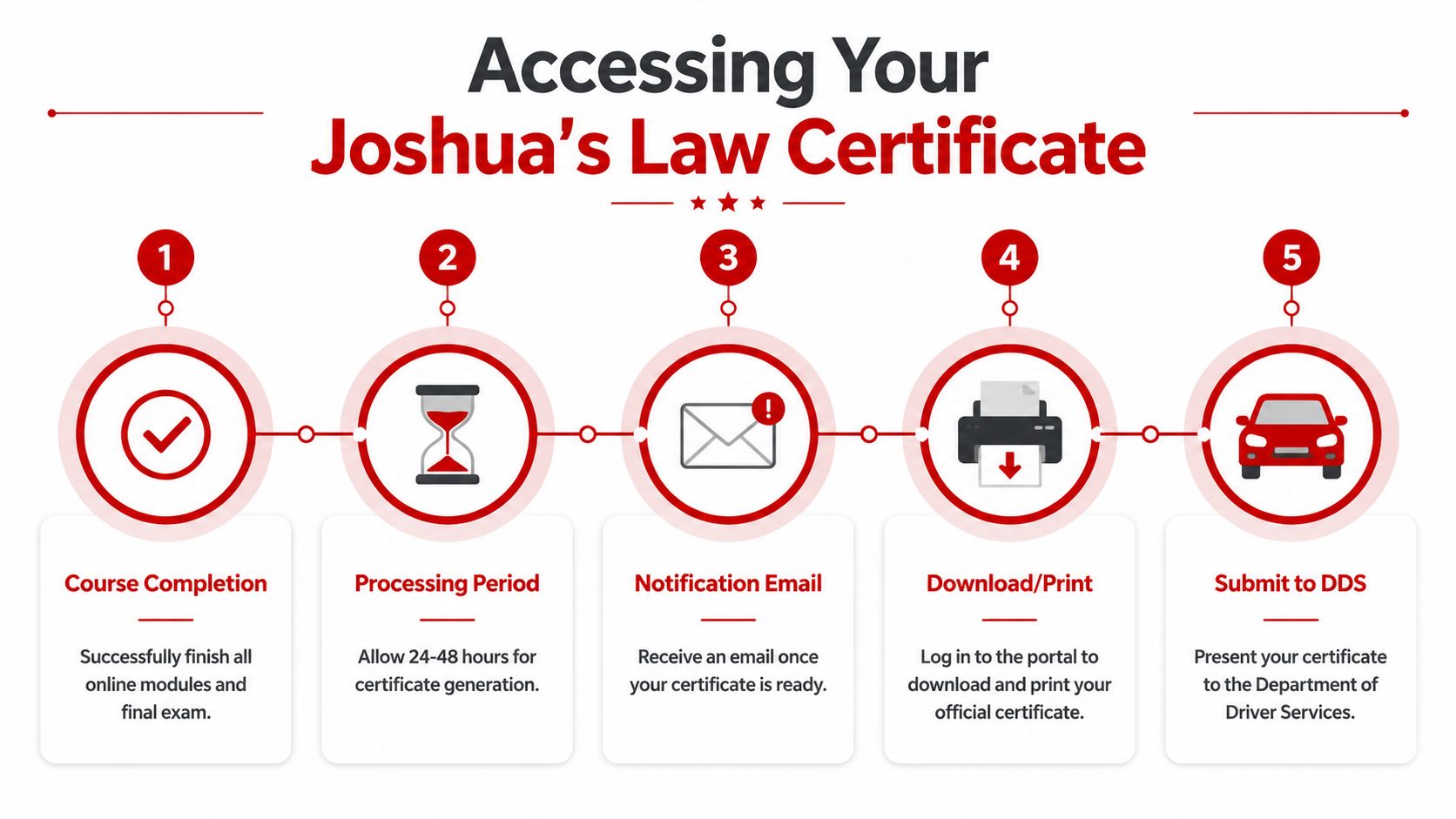 A step-by-step guide illustrating how to obtain your Joshua's Law certificate after completing online driver's education.