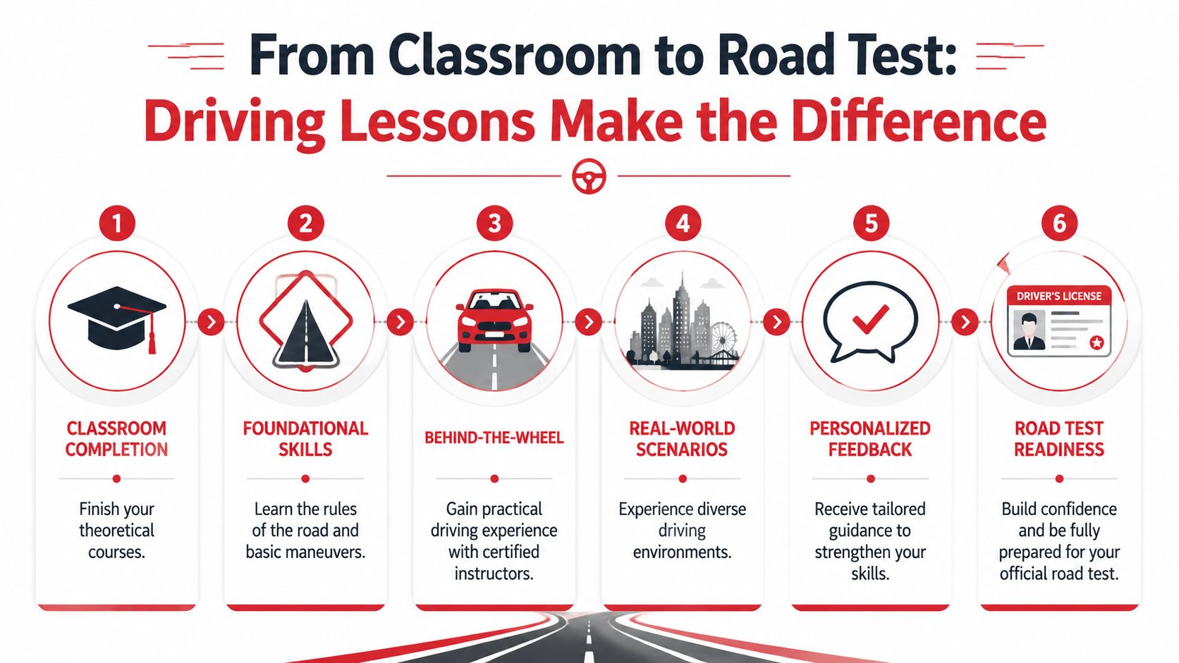 A six-step infographic illustrating the progression from classroom education to achieving road test readiness for new drivers.