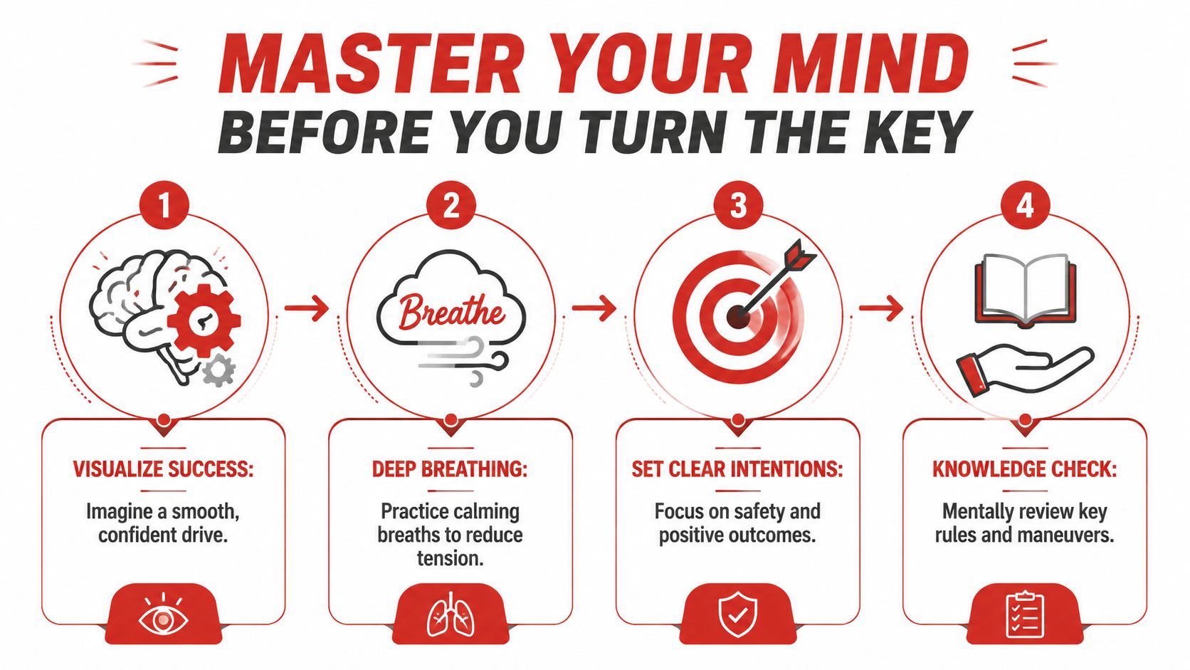 A four-step infographic illustrating mental preparation techniques for drivers to manage performance under pressure effectively.