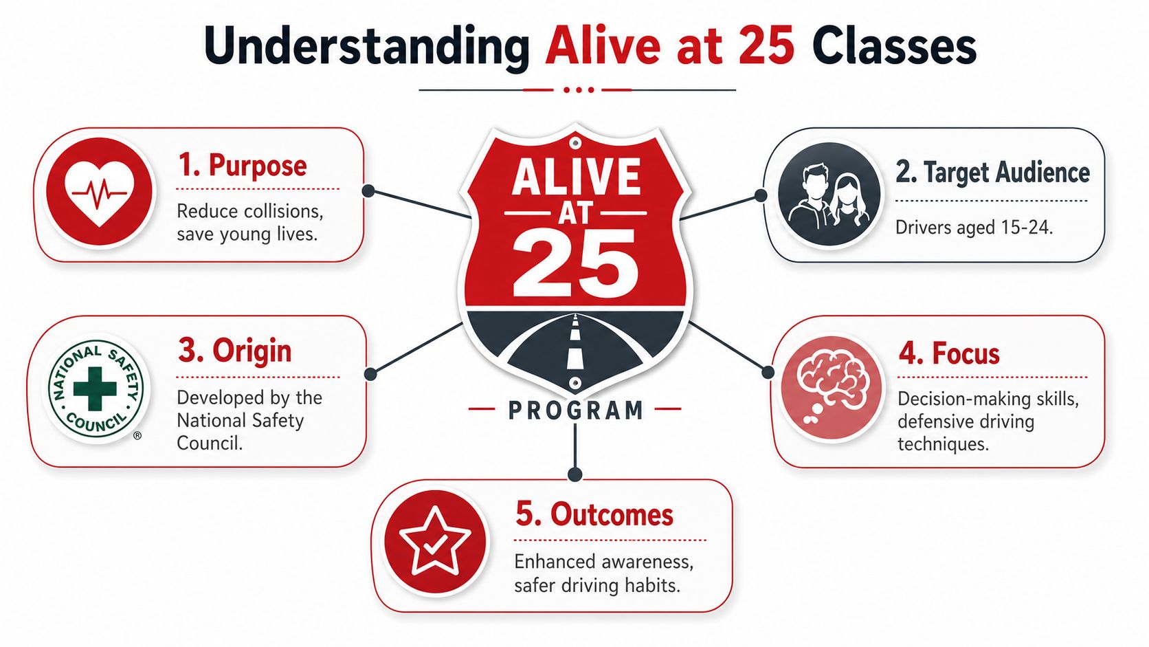 An infographic titled Understanding Alive at 25 Classes outlining the program's purpose, audience, origin, focus, and outcomes.