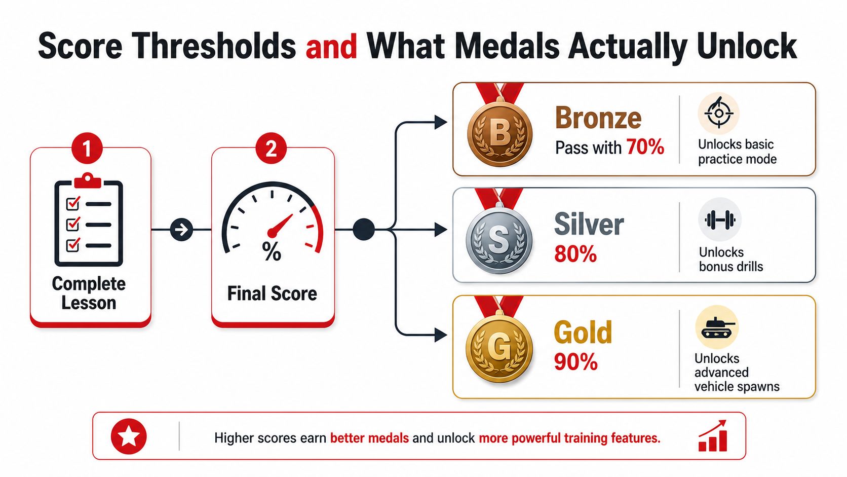 A diagram illustrating score thresholds for bronze, silver, and gold medals in a driving school training system.