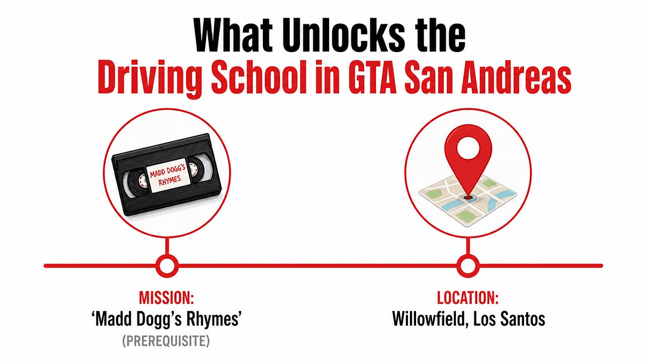 A graphic explaining that completing the Madd Dogg's Rhymes mission unlocks the driving school in San Andreas.