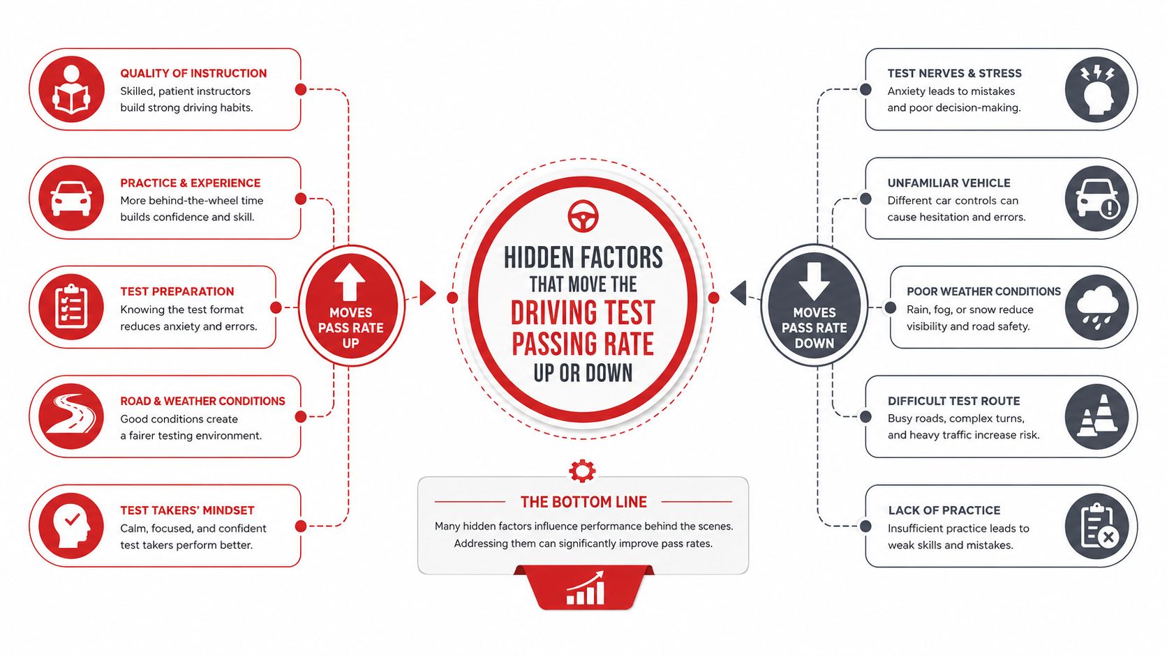 A diagram illustrating the various factors that positively or negatively influence a student's driving test passing rate.