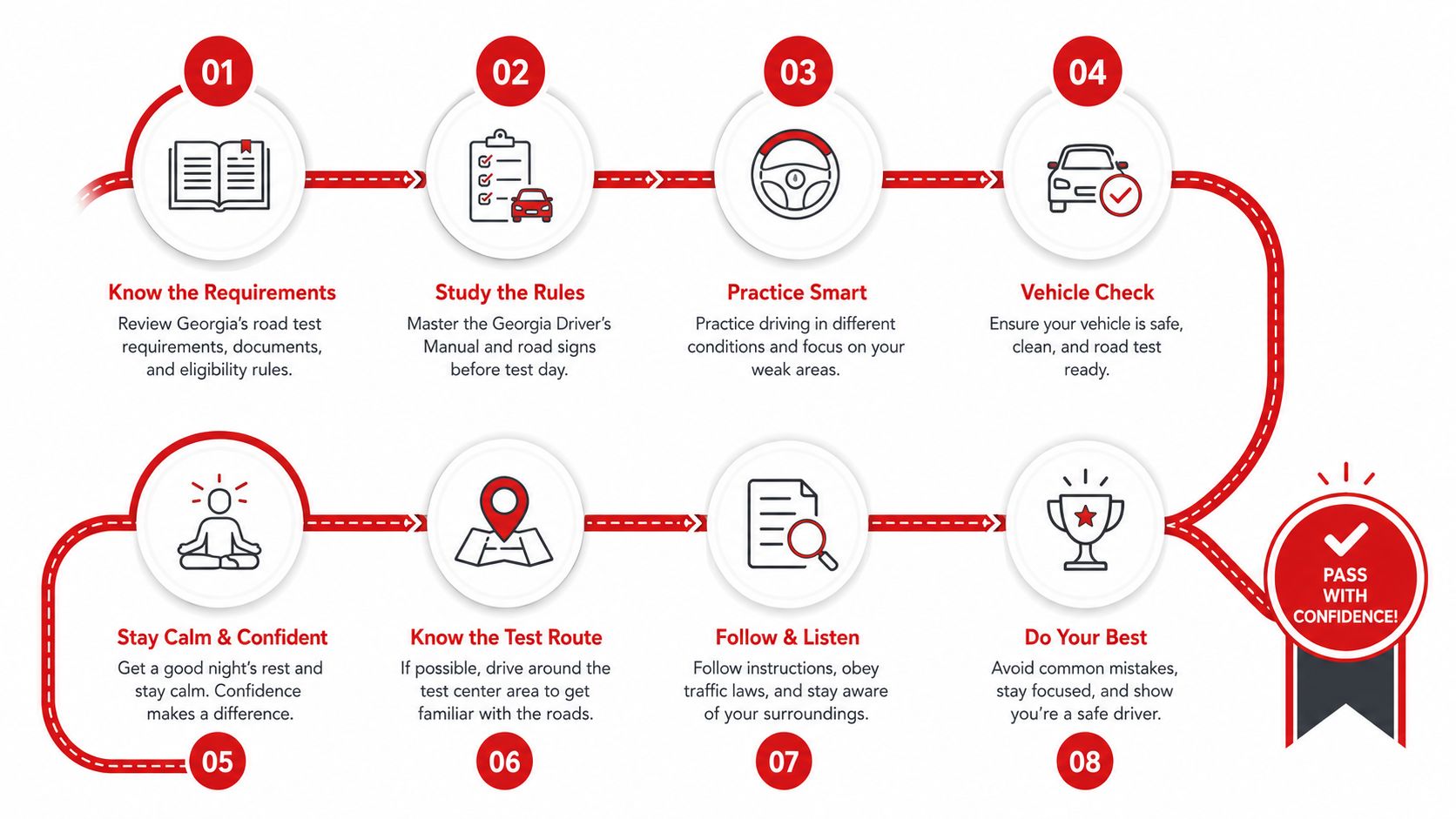 A step-by-step infographic guide for passing a Georgia driving test, showing eight essential preparation and performance stages.