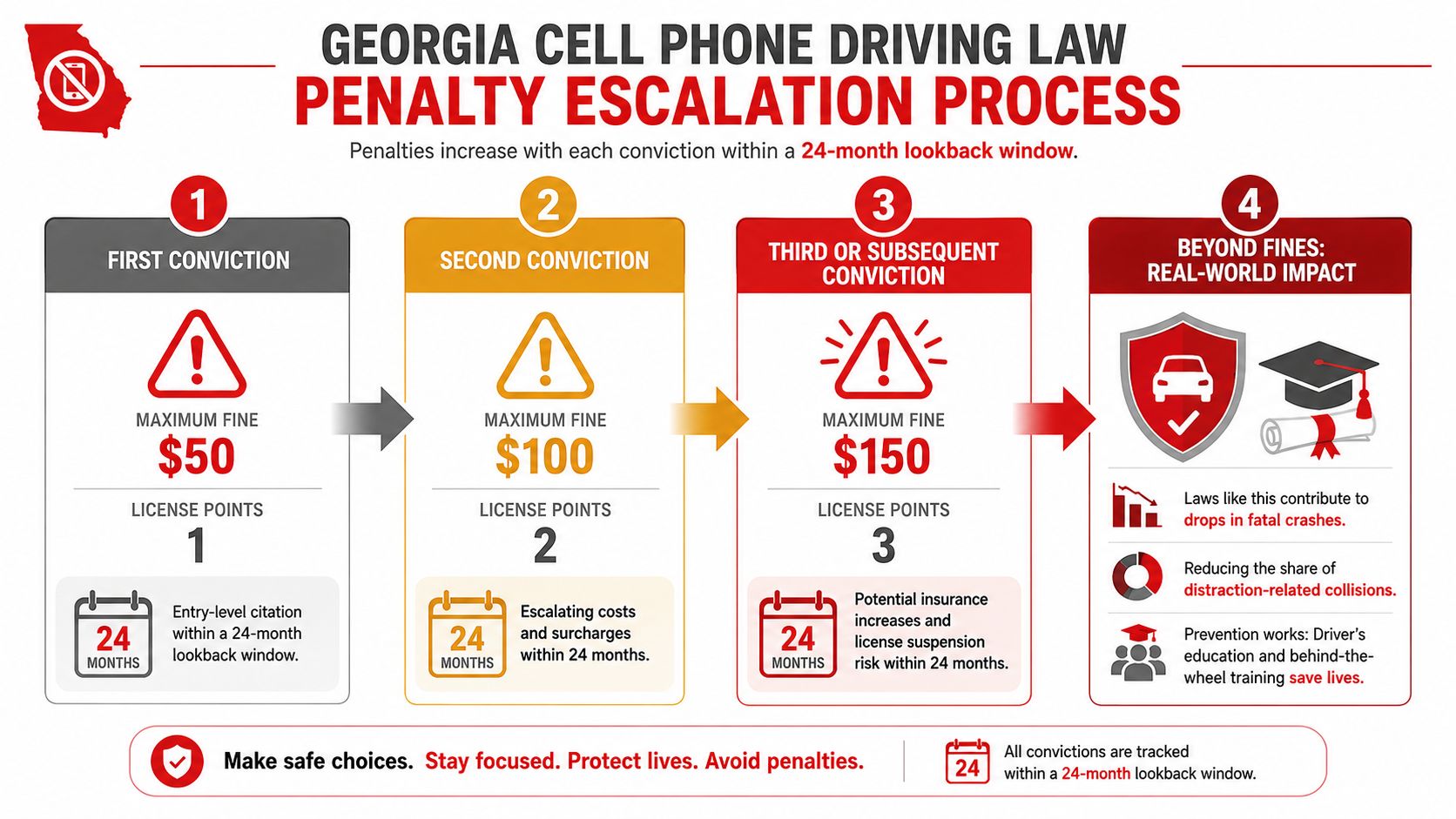 An infographic detailing the penalty escalation process for Georgia's cell phone driving law over a 24-month period.