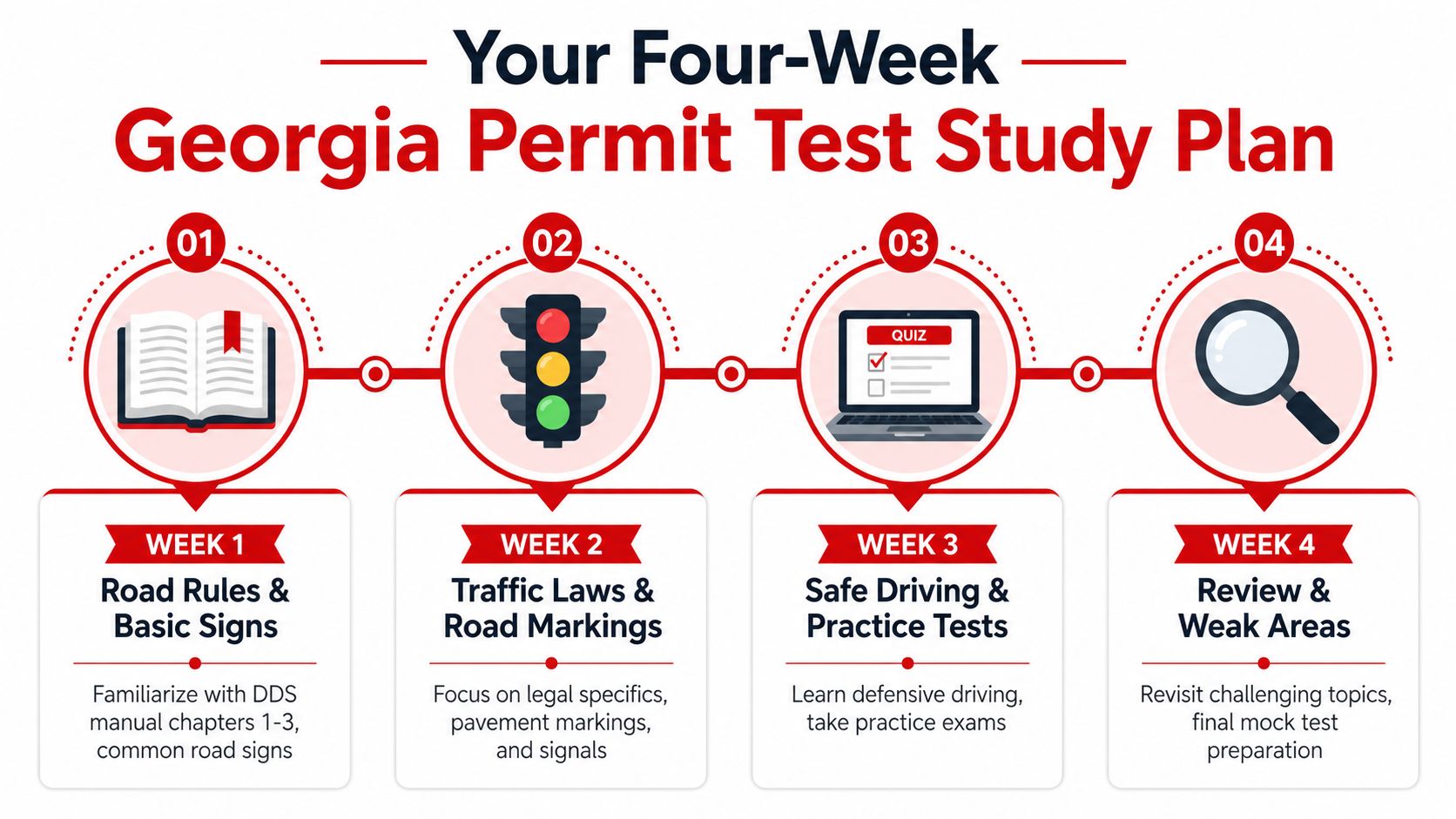 A four-week study plan infographic for preparing for the Georgia state permit driving test.