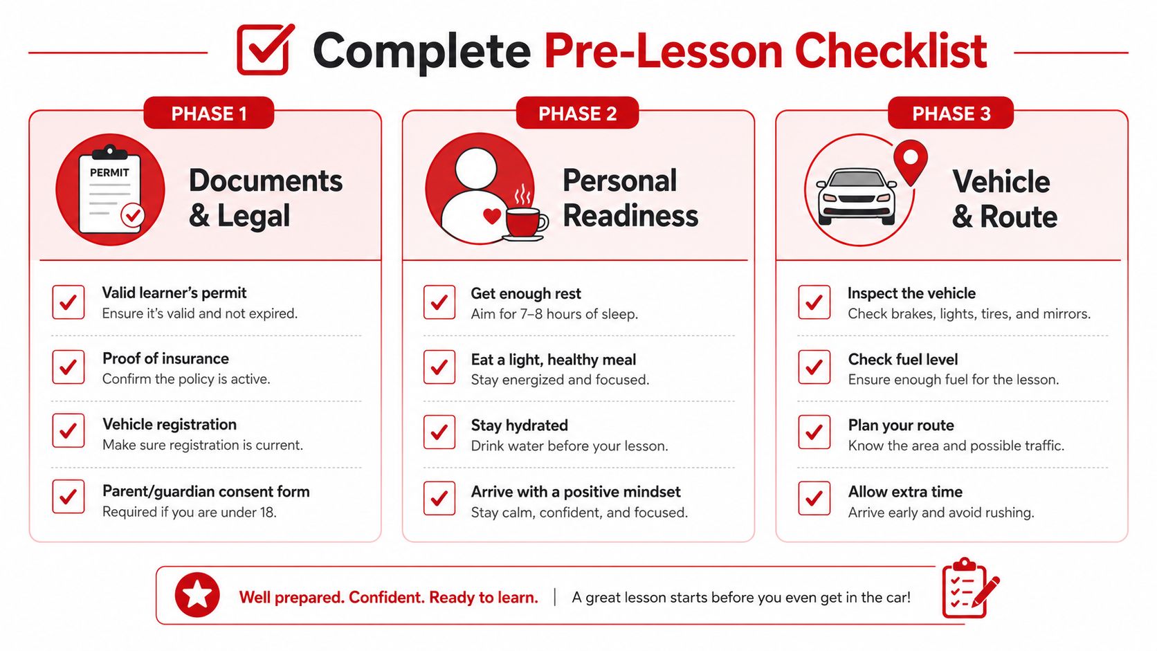 A comprehensive three-phase pre-lesson checklist for students preparing for their driving lessons including documentation and vehicle readiness.