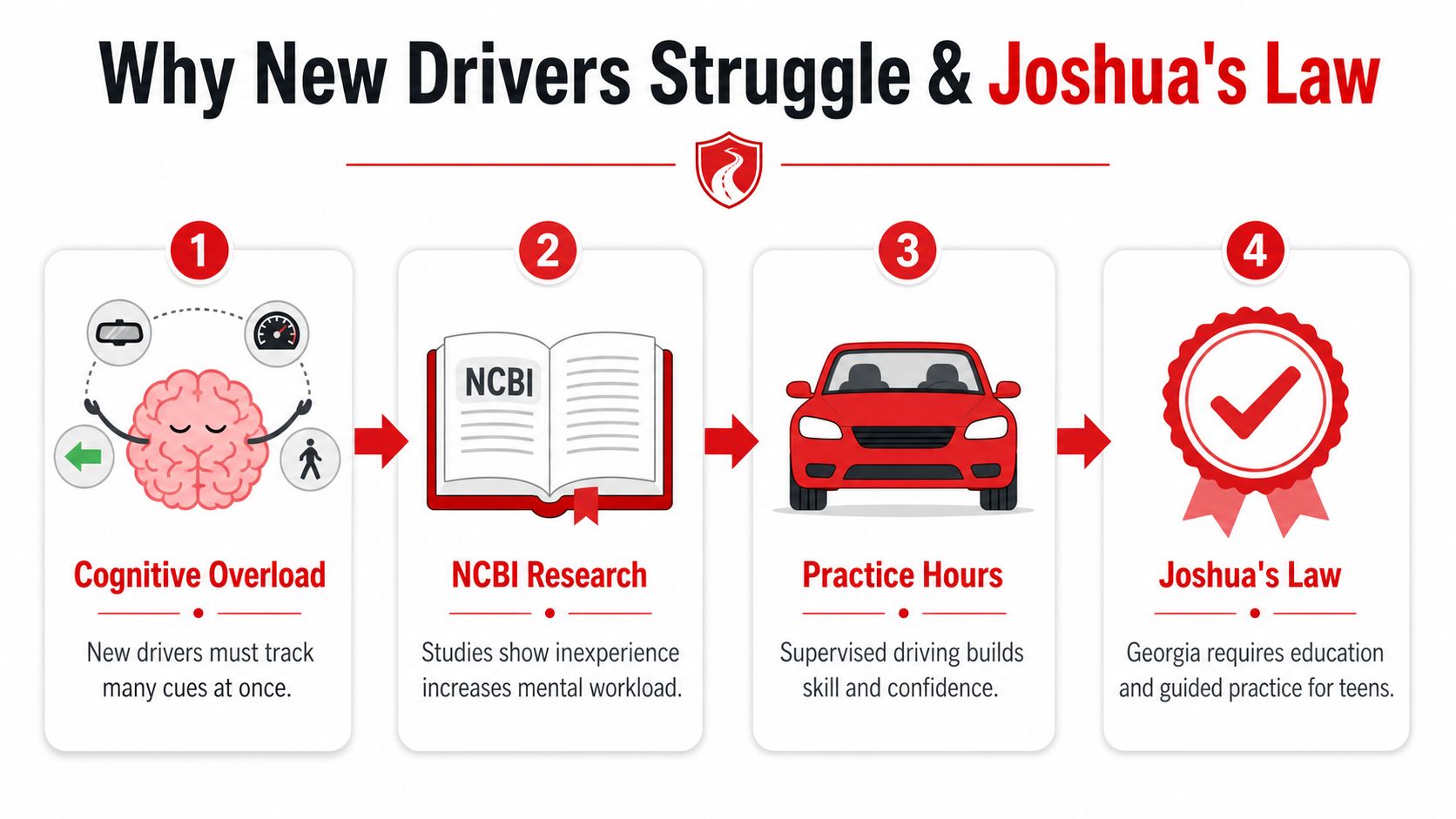An infographic titled Why New Drivers Struggle and Joshua's Law illustrating four stages of driving development.