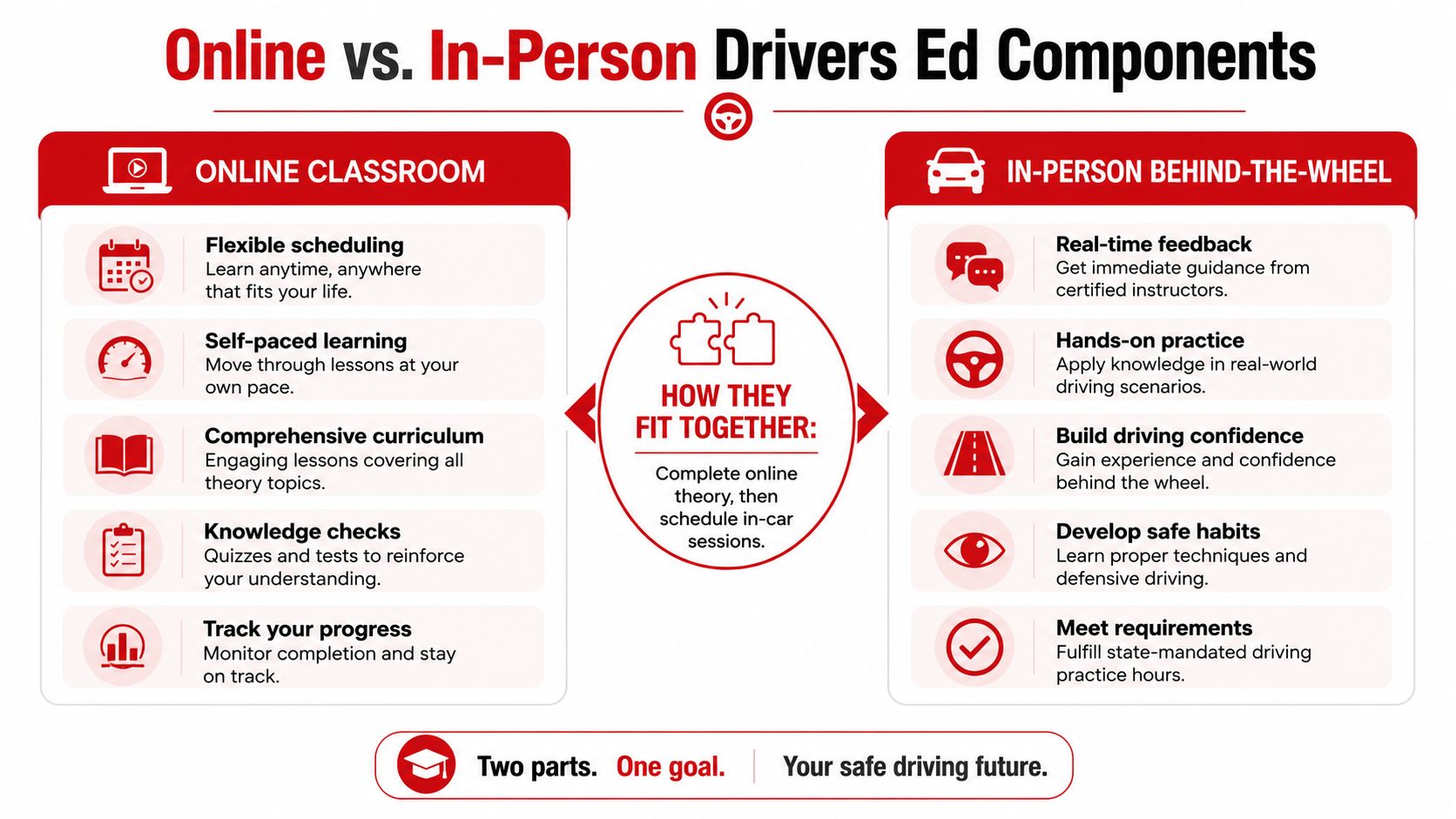 A comparison chart showing how online drivers ed classes and in-person behind-the-wheel practice work together.