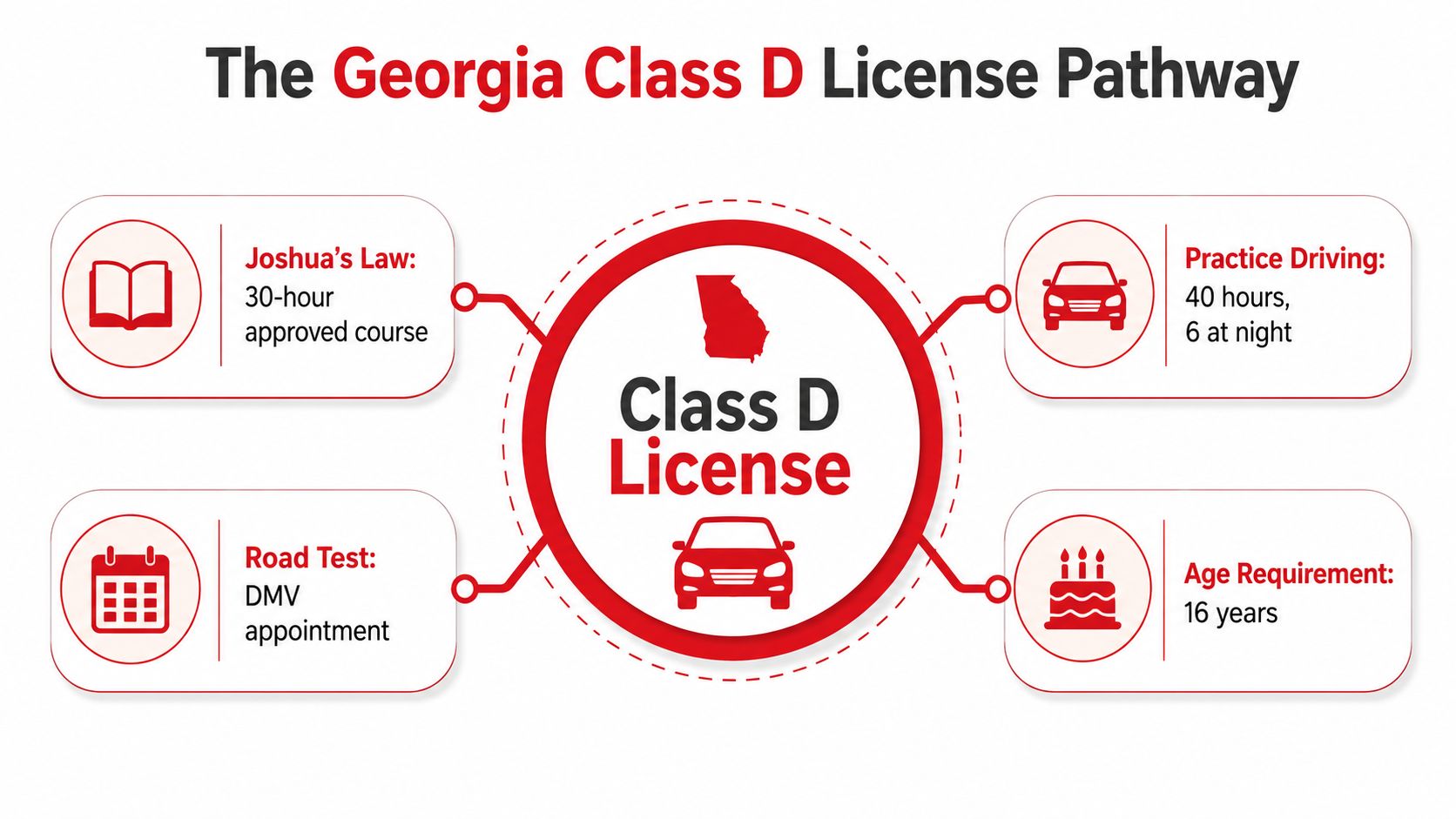 A diagram illustrating the four key requirements to obtain a Georgia Class D drivers license.