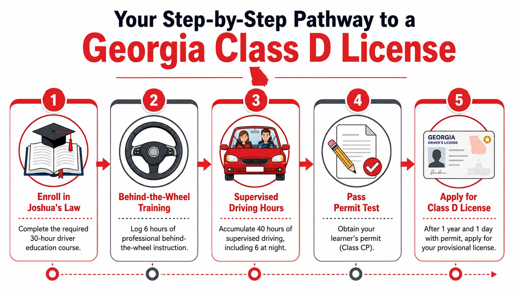 A five-step infographic showing the requirements to obtain a Georgia Class D driver's license.