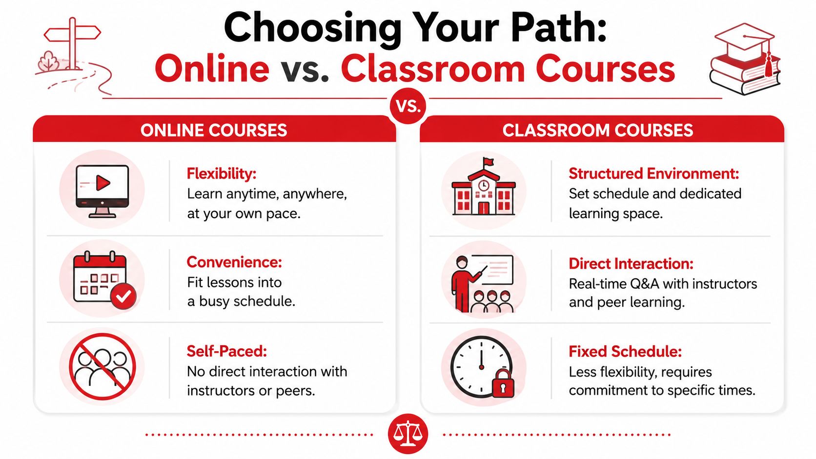 A comparison infographic between online courses and traditional classroom learning, highlighting key differences in flexibility and interaction.