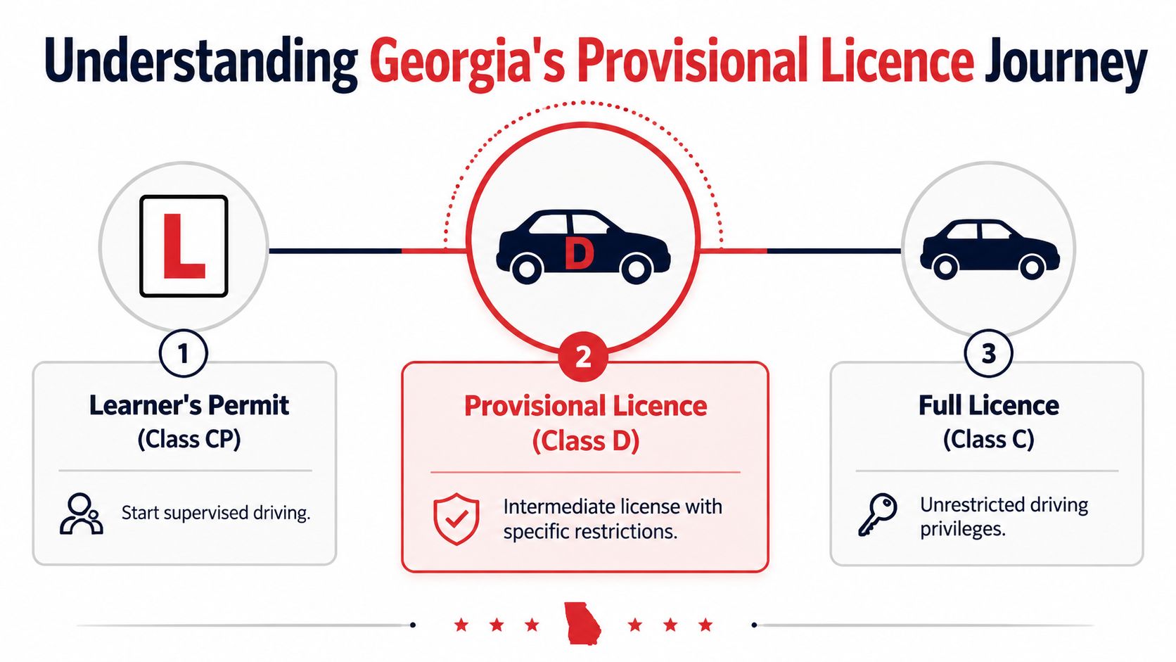 A diagram outlining the three stages of Georgia's driver licensing process from learner's permit to full license.