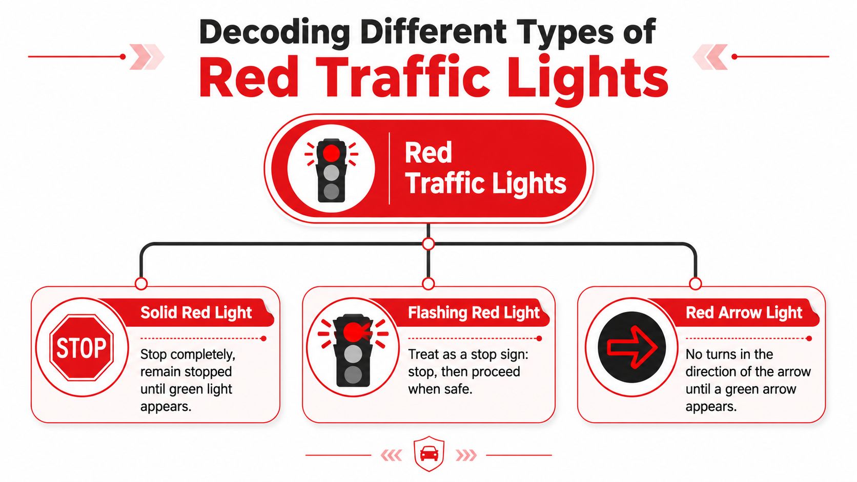 A diagram explaining the different meanings of solid, flashing, and arrow red traffic signals for drivers.