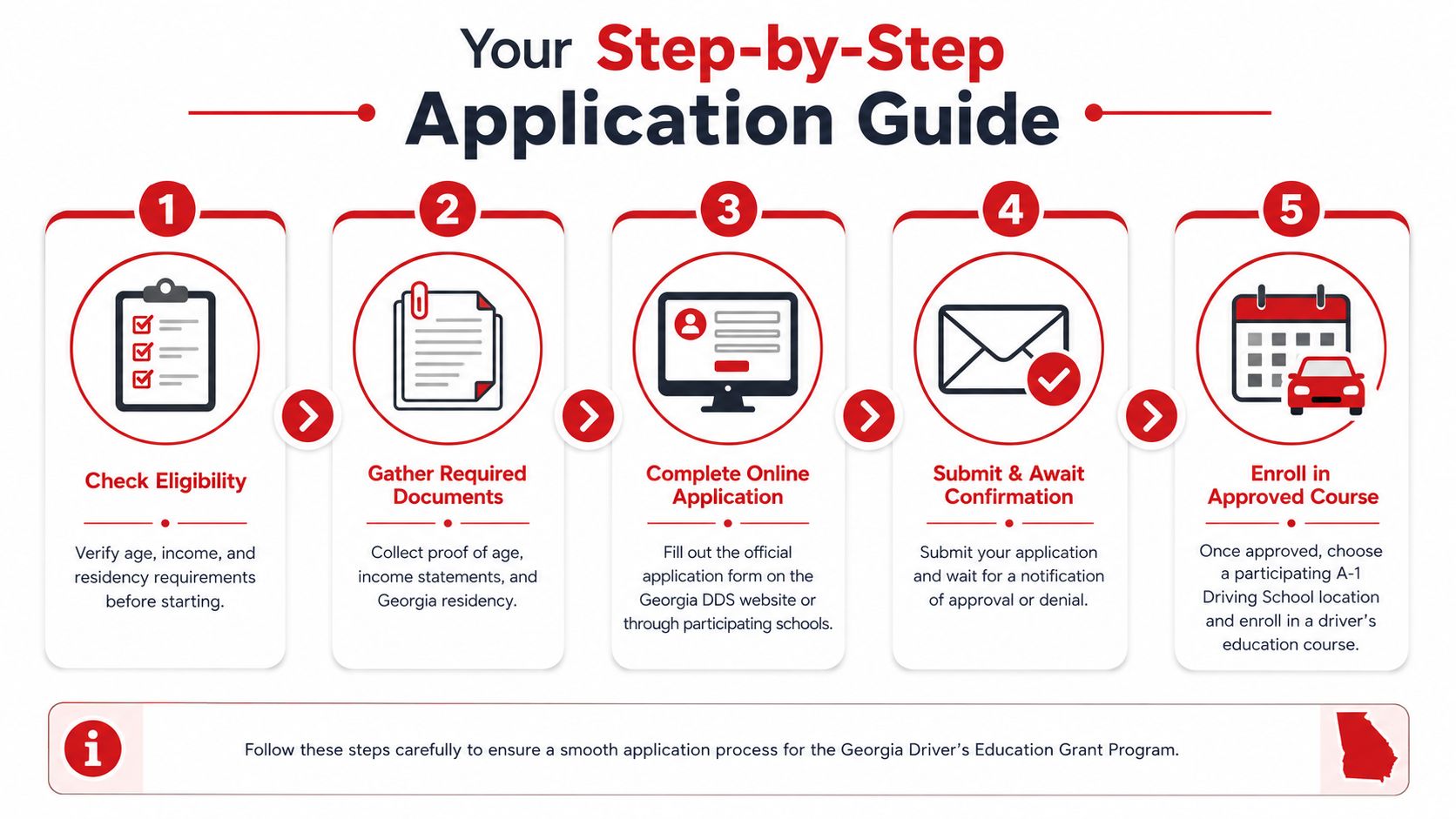 A step-by-step infographic guide explaining the application process for the Georgia Driver's Education Grant Program.