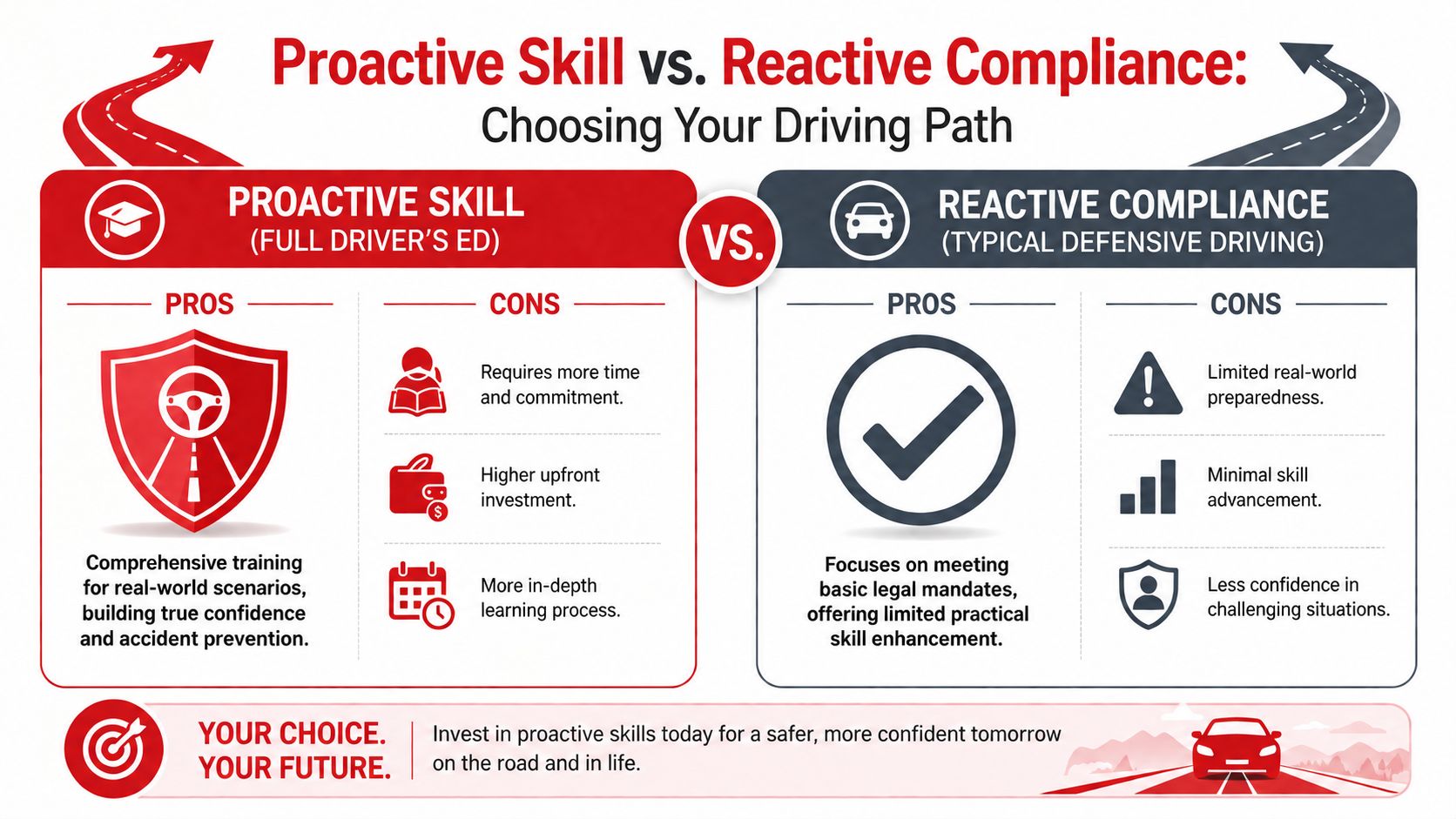 A comparison infographic between proactive driver education and reactive defensive driving, highlighting pros and cons of each.