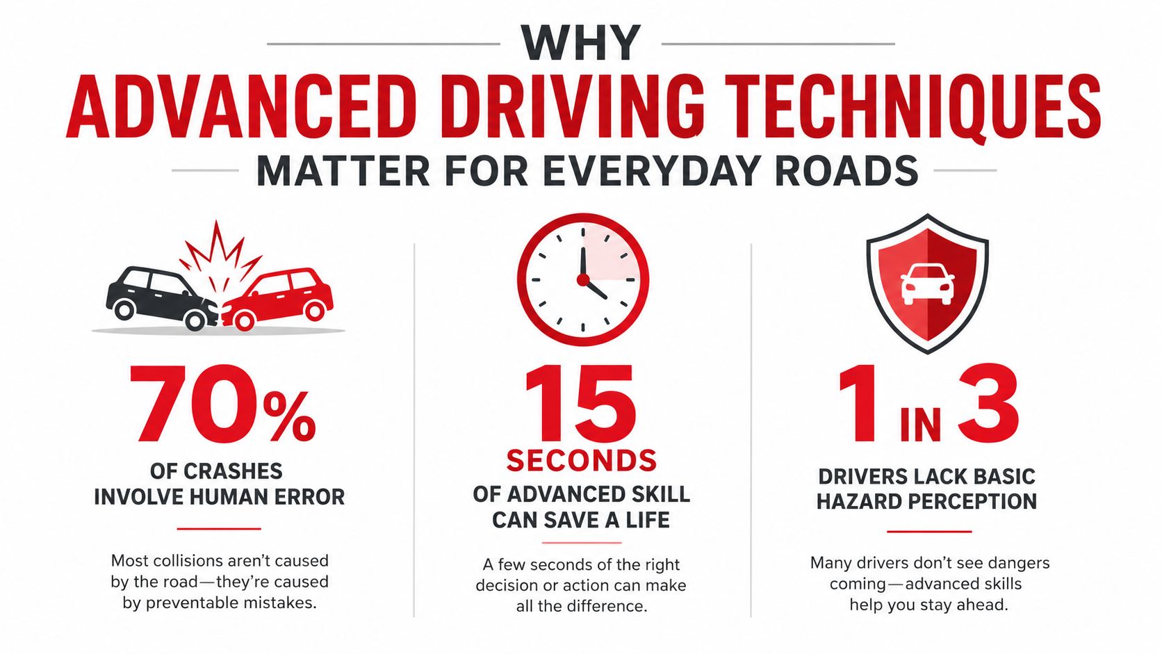 An infographic showing that 70% of crashes involve human error and advocating for advanced driving techniques.
