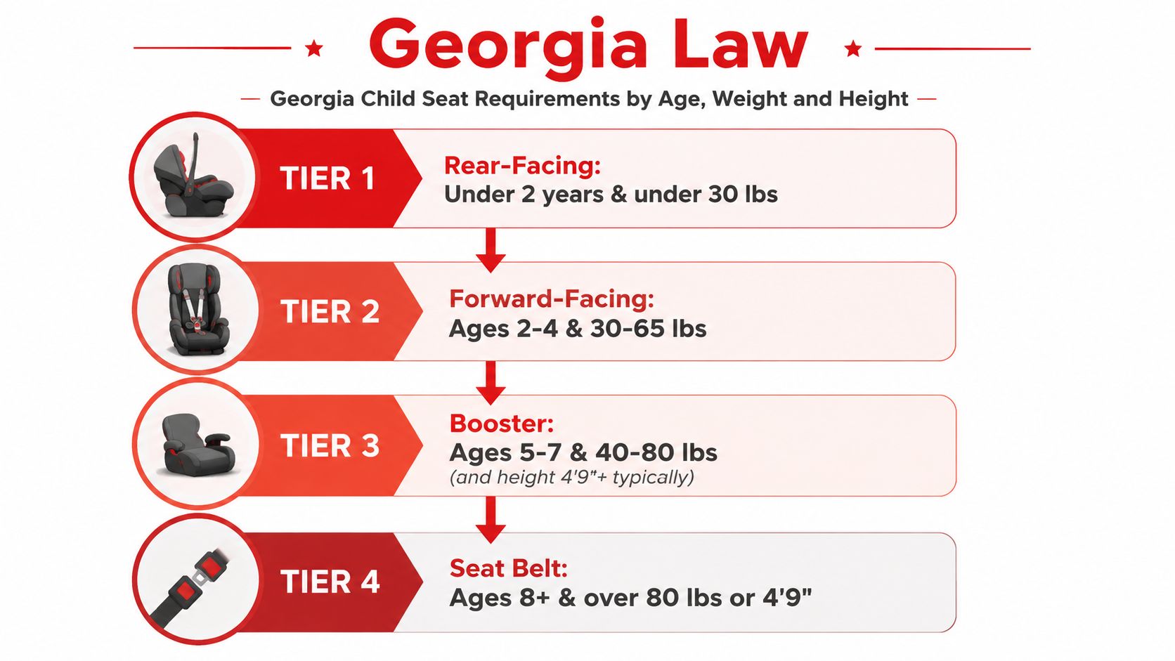 A chart showing Georgia child car seat legal requirements by age, weight, and height for four tiers.