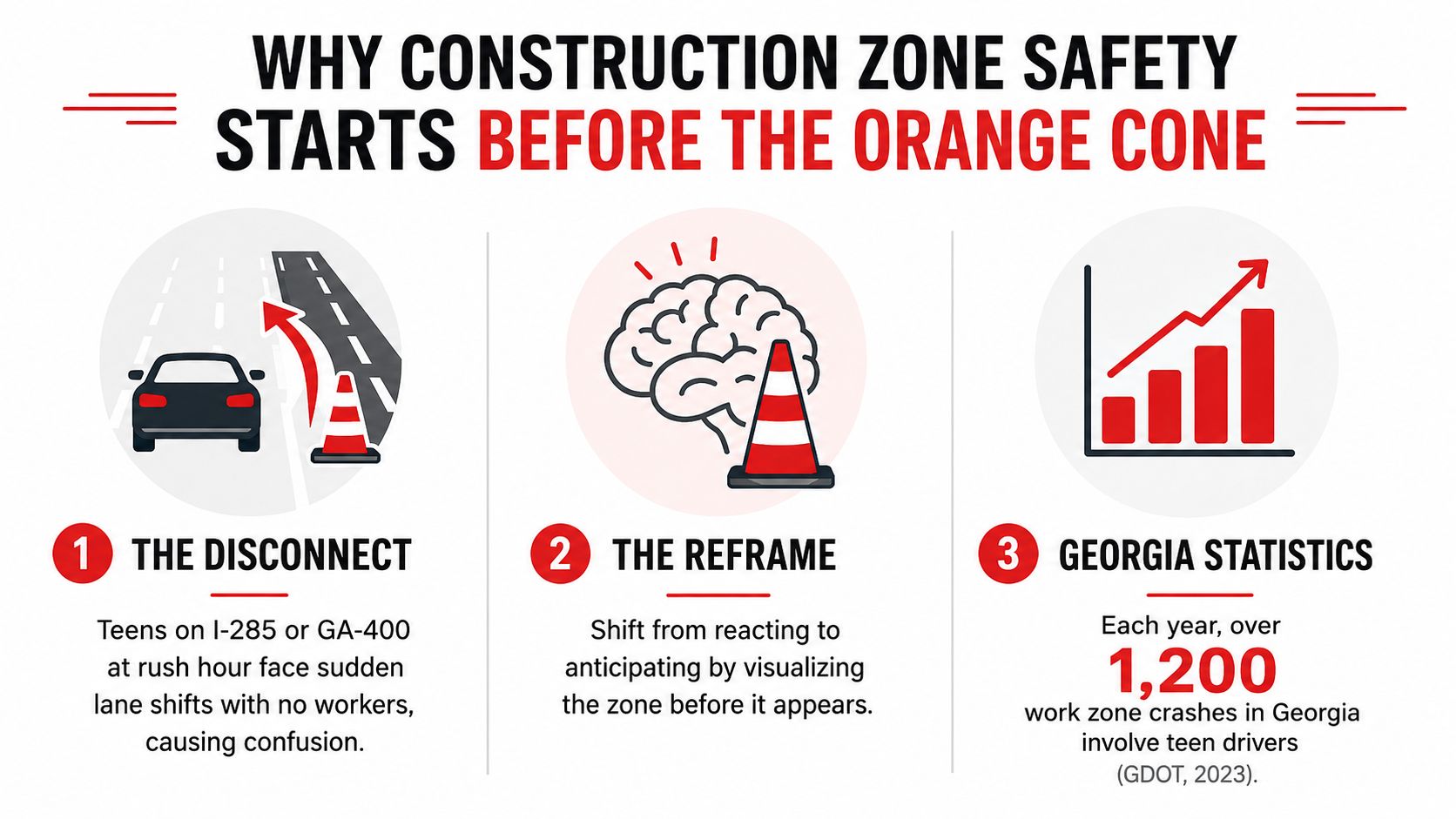 An infographic titled why construction zone safety starts before the orange cone, explaining risks for teen drivers.