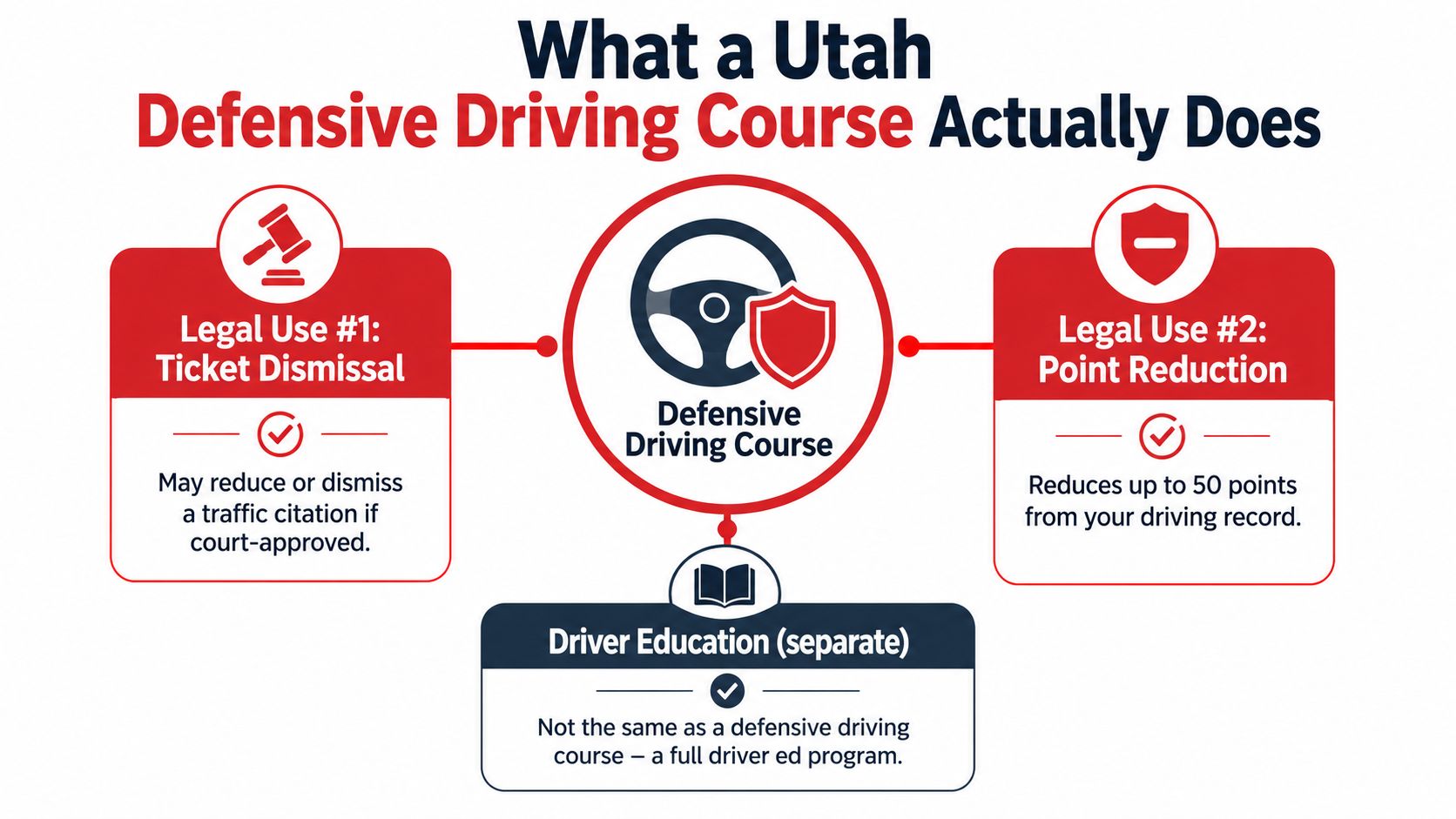 An infographic detailing the benefits of a Utah defensive driving course including ticket dismissal and point reduction.