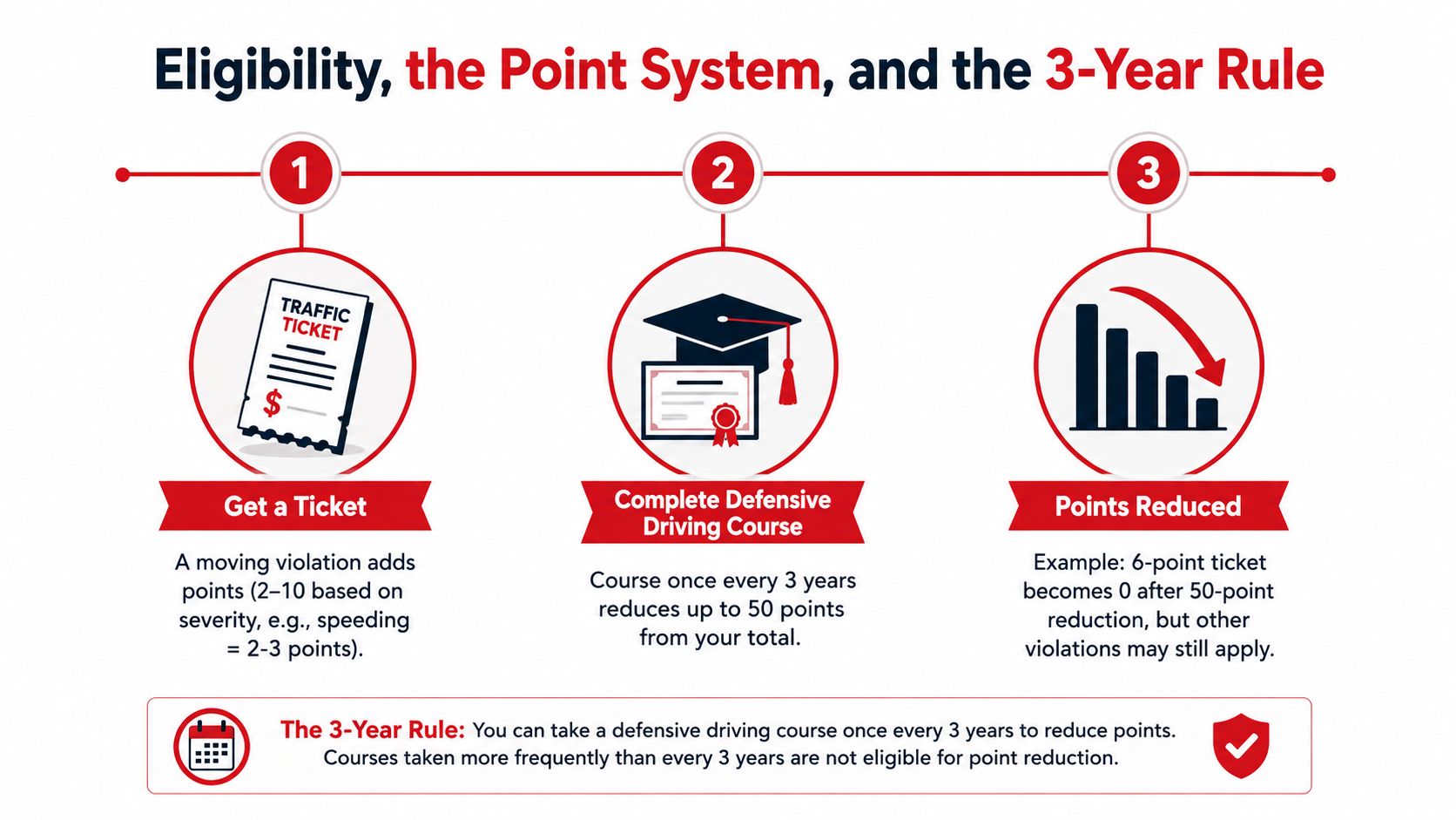 An infographic explaining the traffic violation point system and the three year defensive driving course rule.
